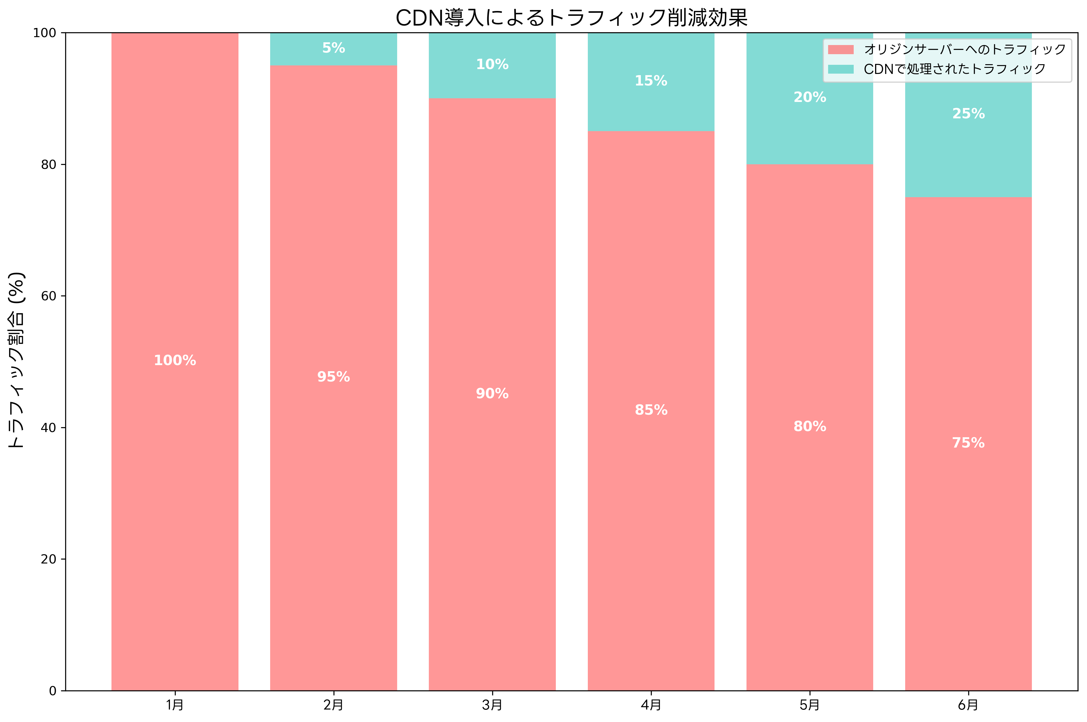 トラフィック削減効果