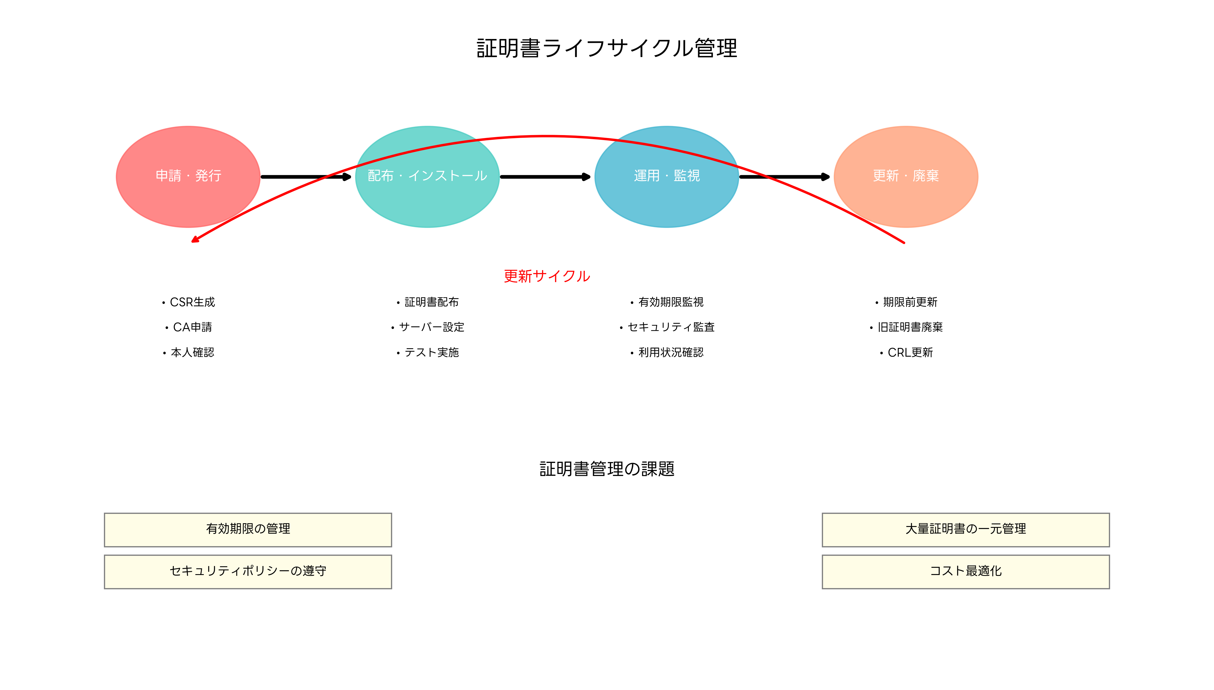 証明書ライフサイクル管理プロセス