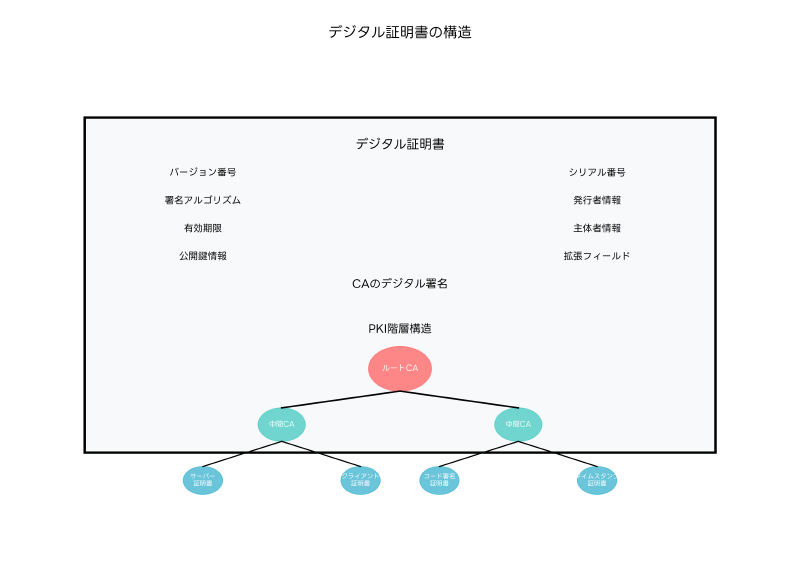 Featured image of post 証明書（Certificate）：デジタル社会の信頼基盤を支える重要技術