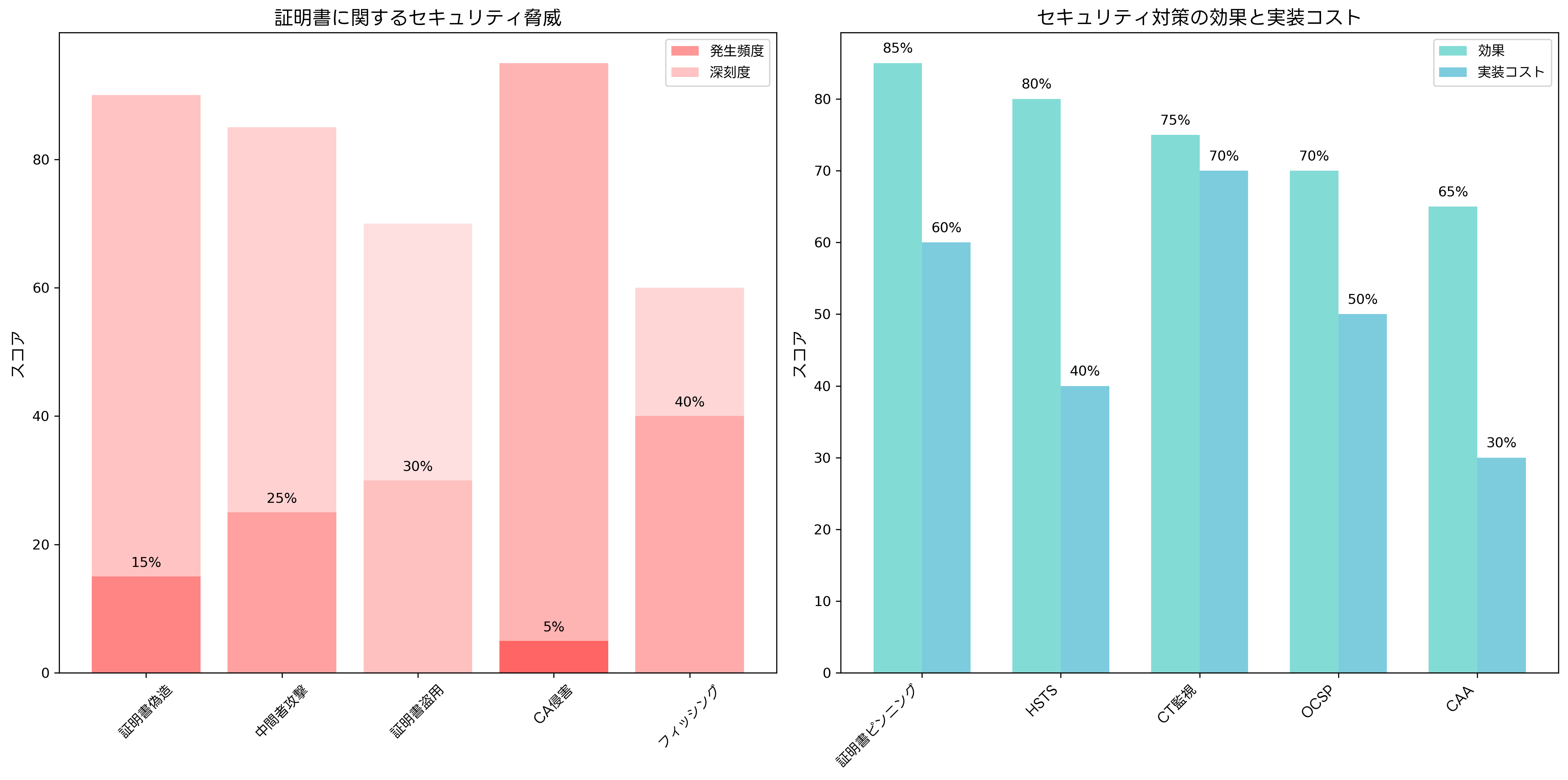 証明書のセキュリティ脅威と対策効果