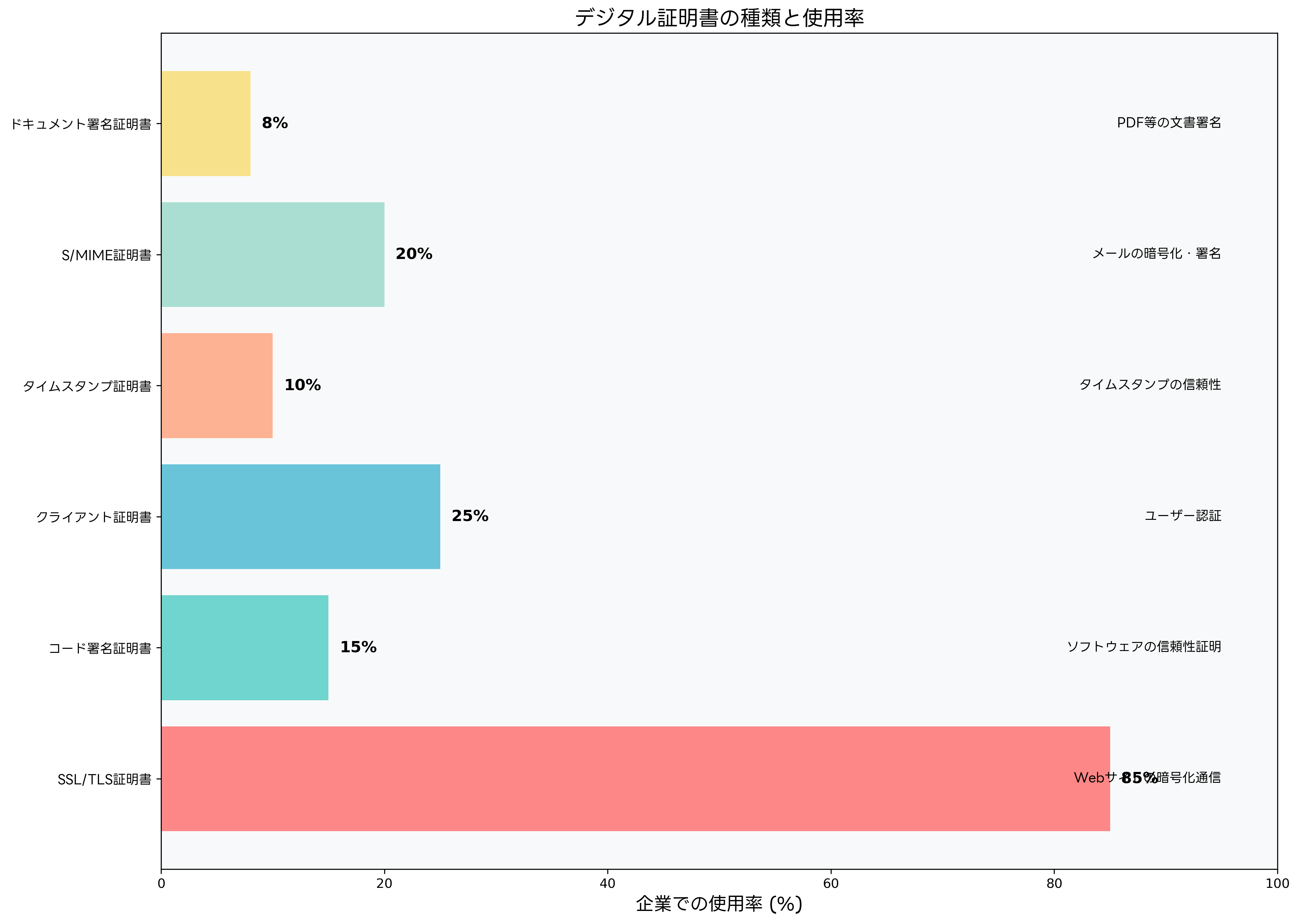 証明書の種類と企業での使用率