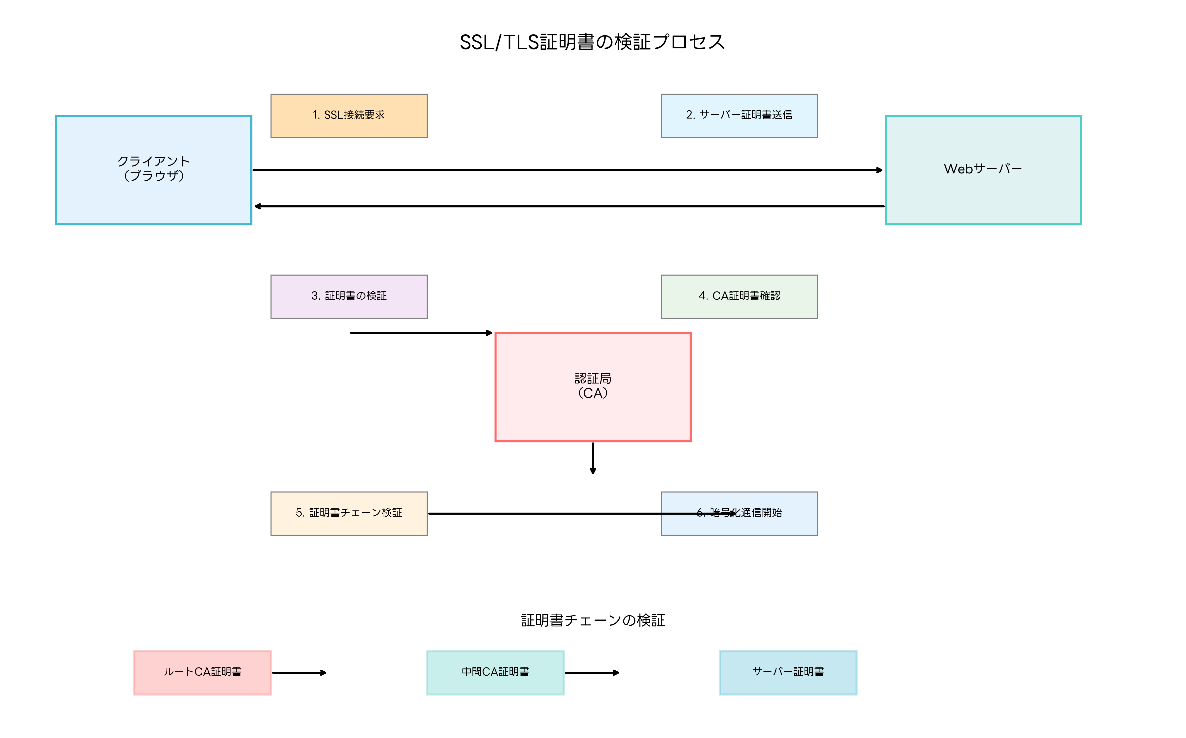 SSL/TLS証明書の検証プロセス