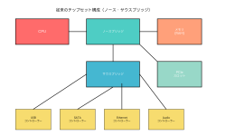 Featured image of post チップセット：コンピューターの心臓部を支える重要な制御回路
