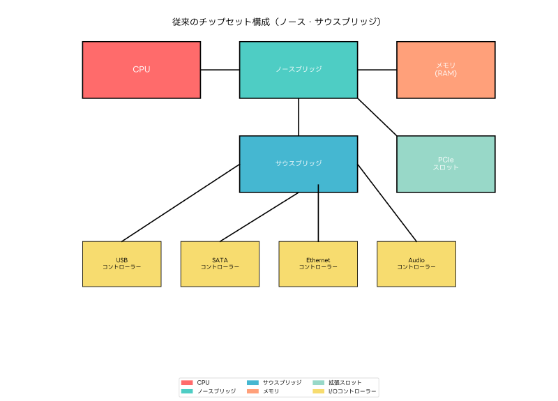 Featured image of post チップセット：コンピューターの心臓部を支える重要な制御回路