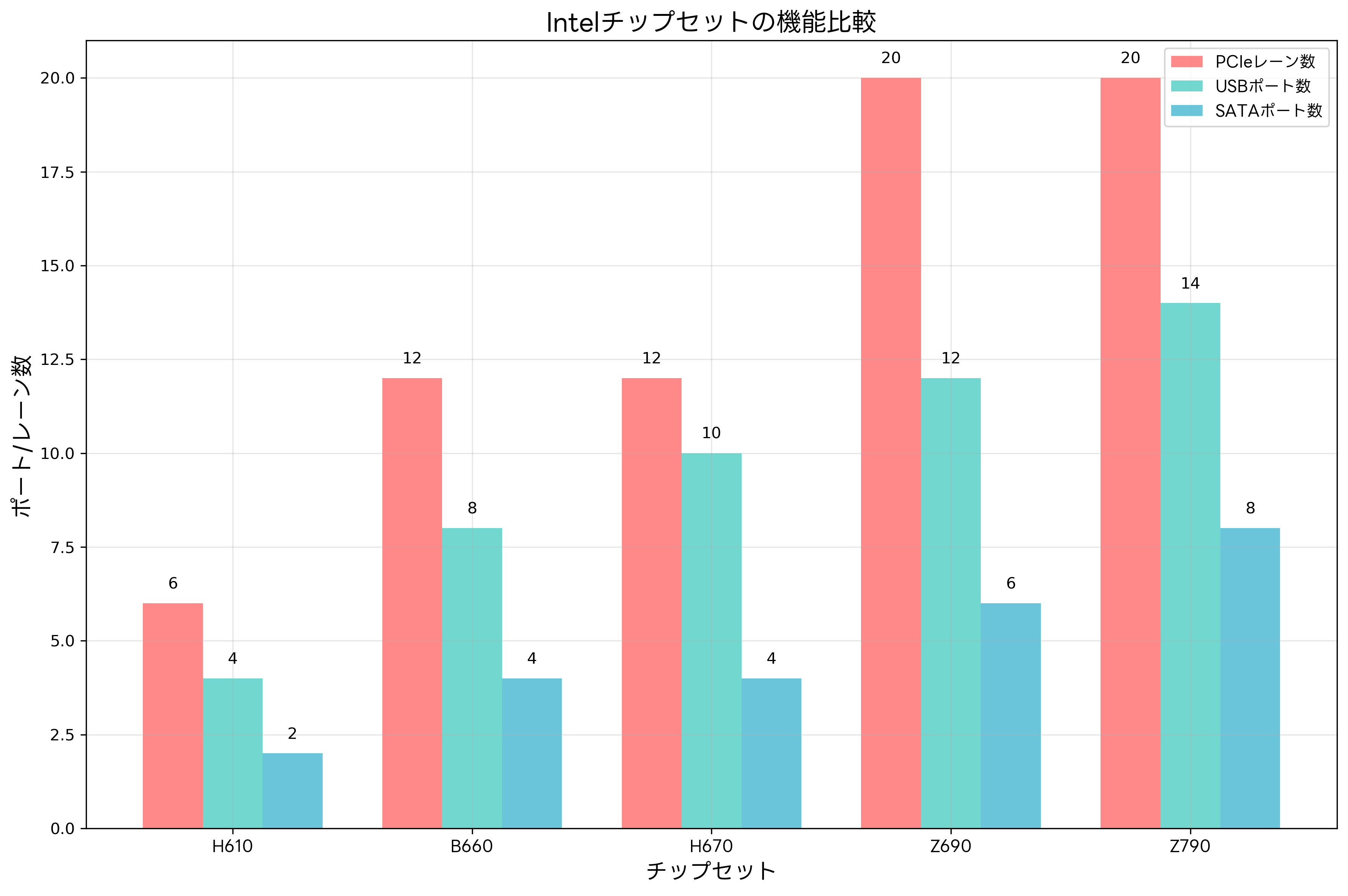 チップセット性能比較