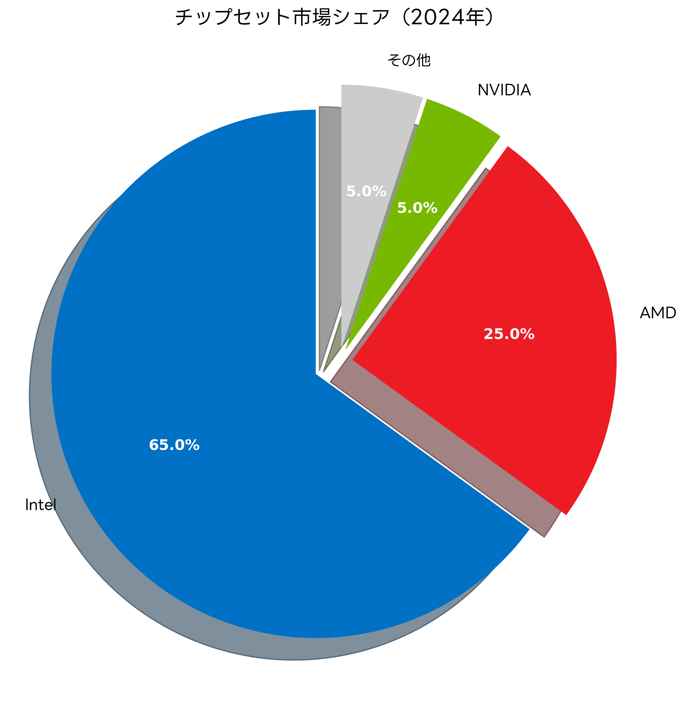 チップセット市場シェア