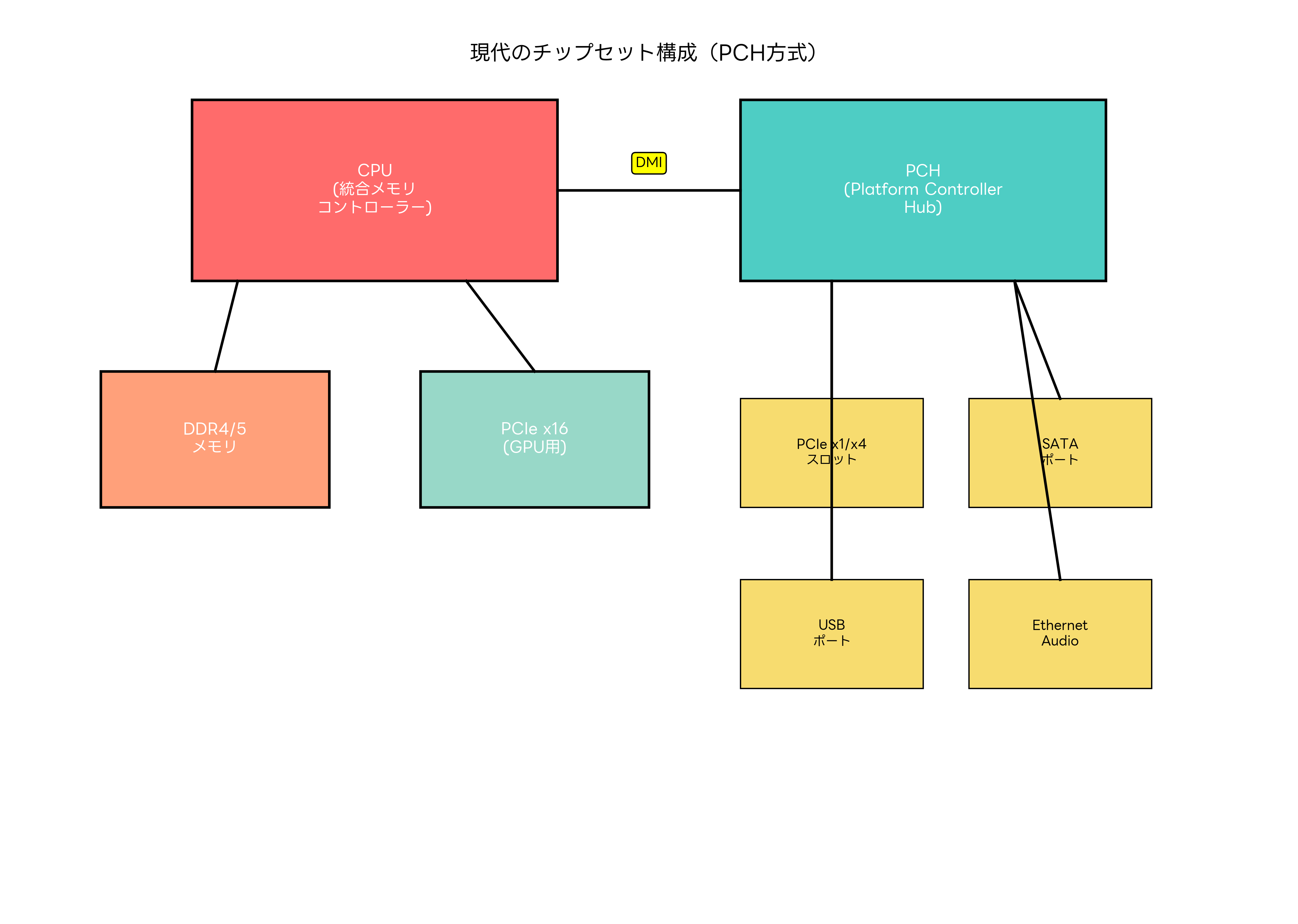 現代のチップセット構成