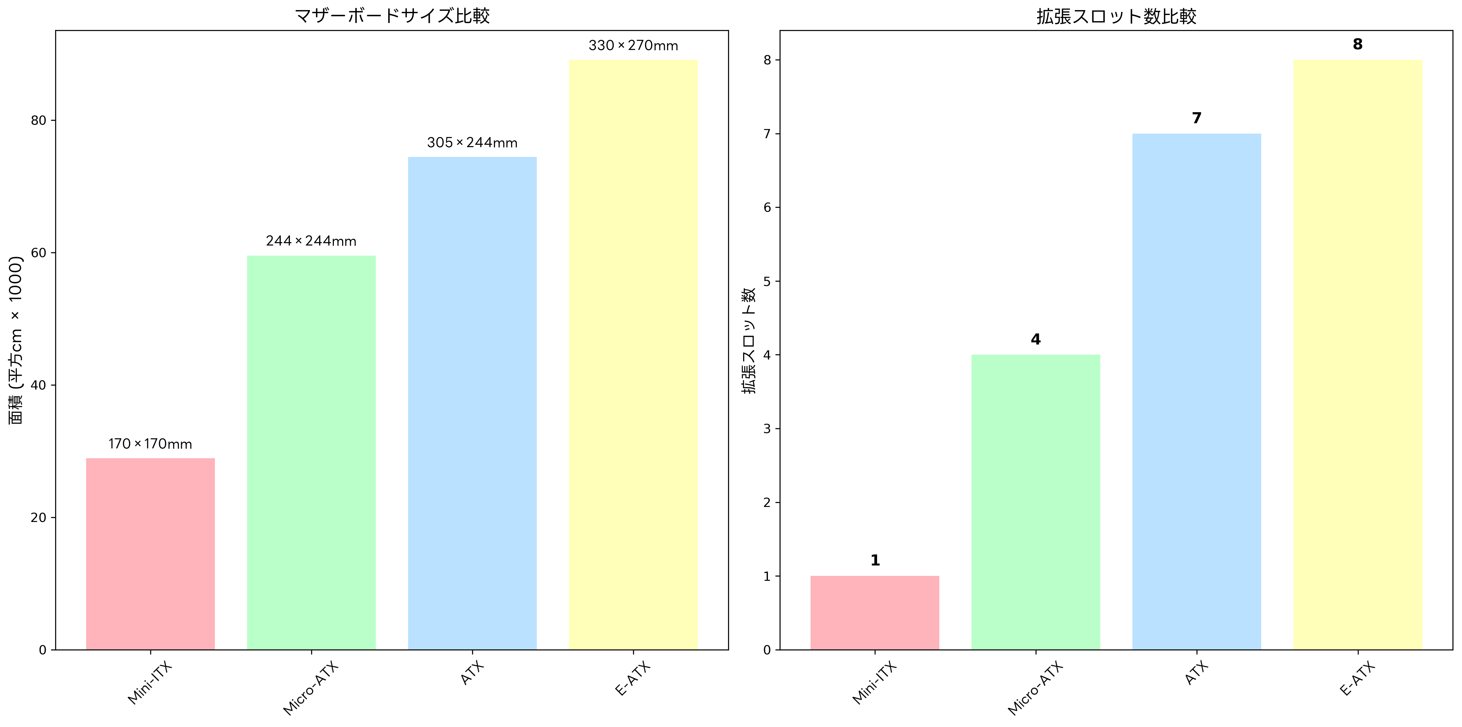 マザーボードフォームファクター比較