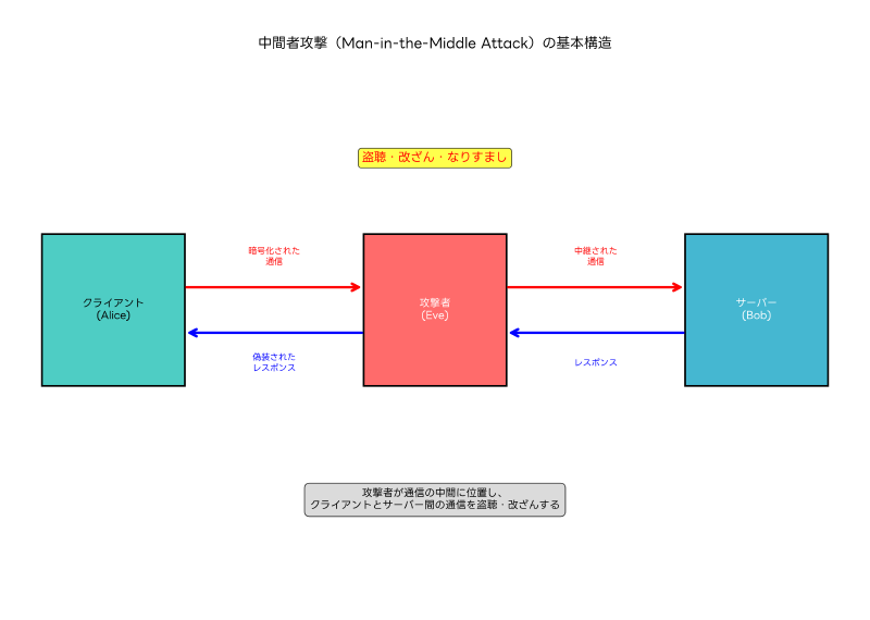 Featured image of post 中間者攻撃（Man-in-the-Middle Attack）：通信を狙う巧妙な脅威