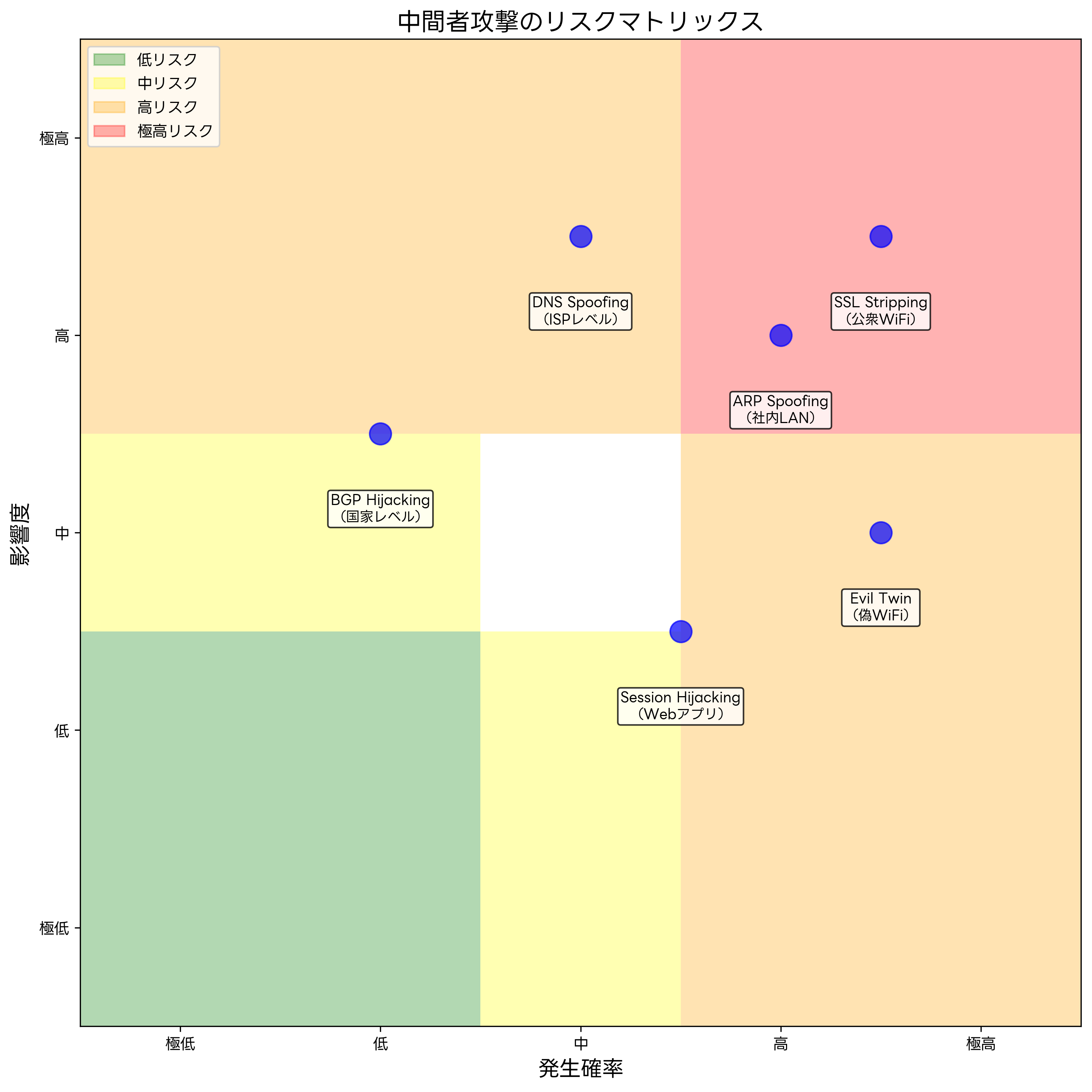 中間者攻撃のリスクマトリックス