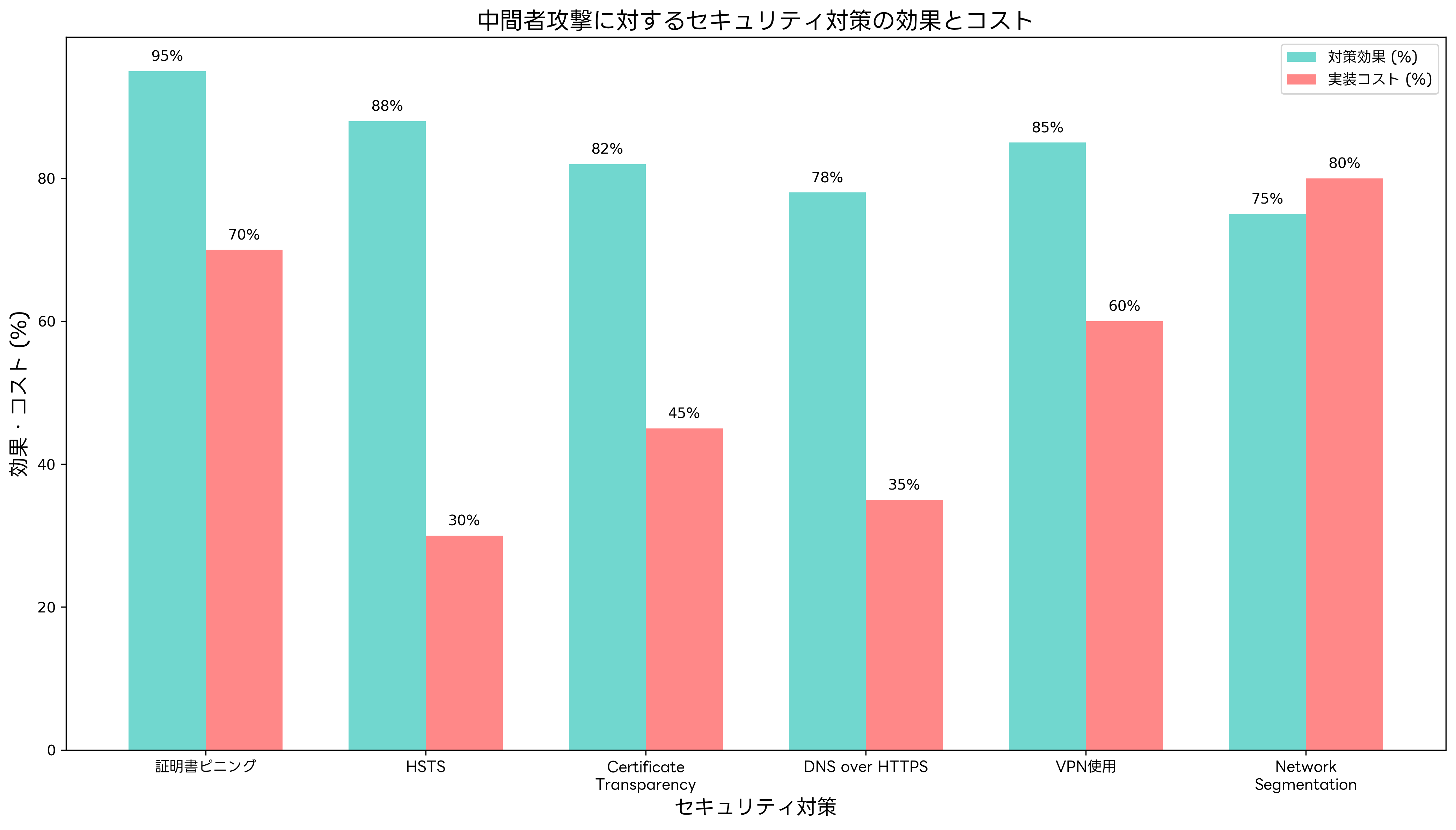 セキュリティ対策の効果とコスト