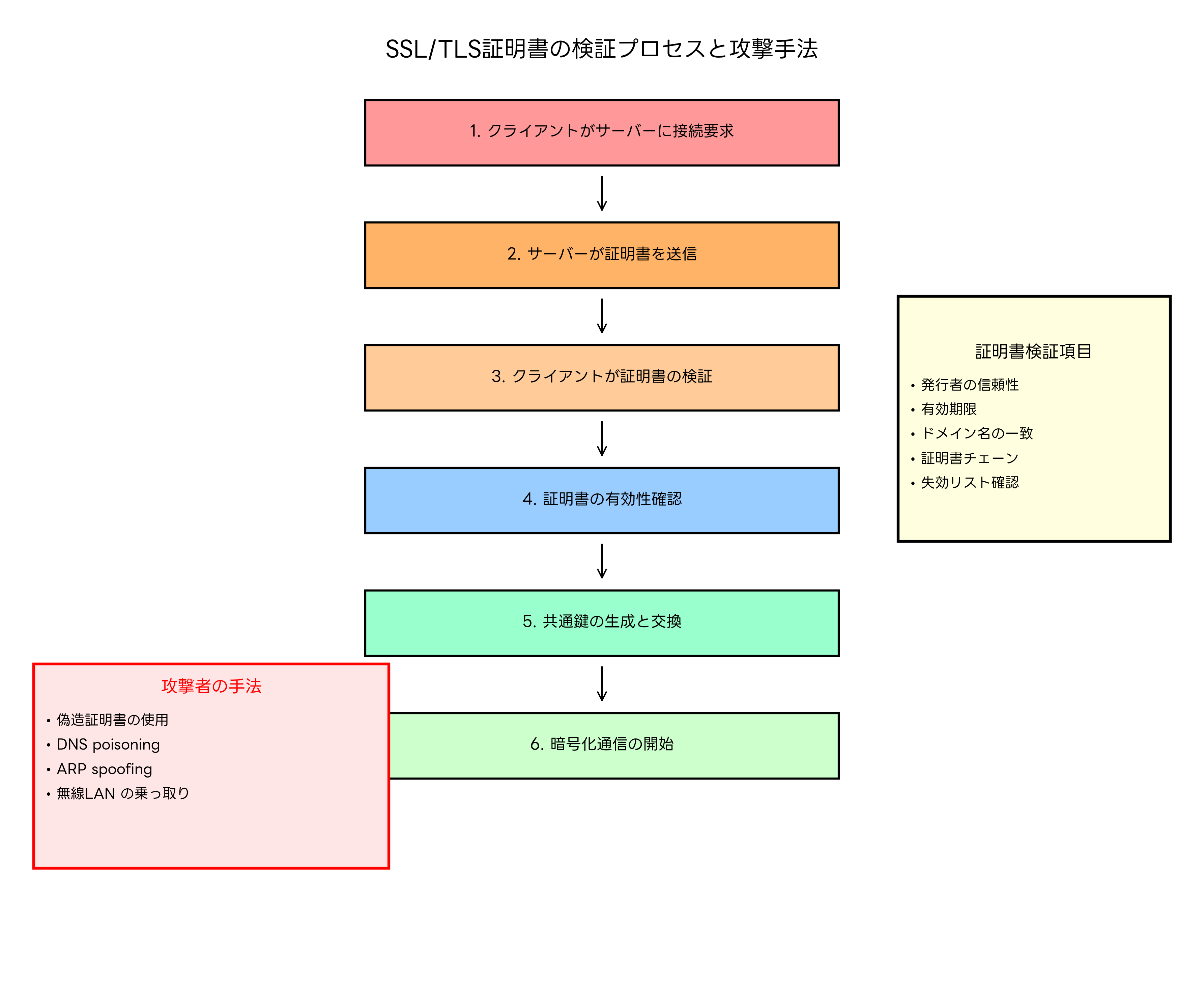SSL/TLS証明書の検証プロセス