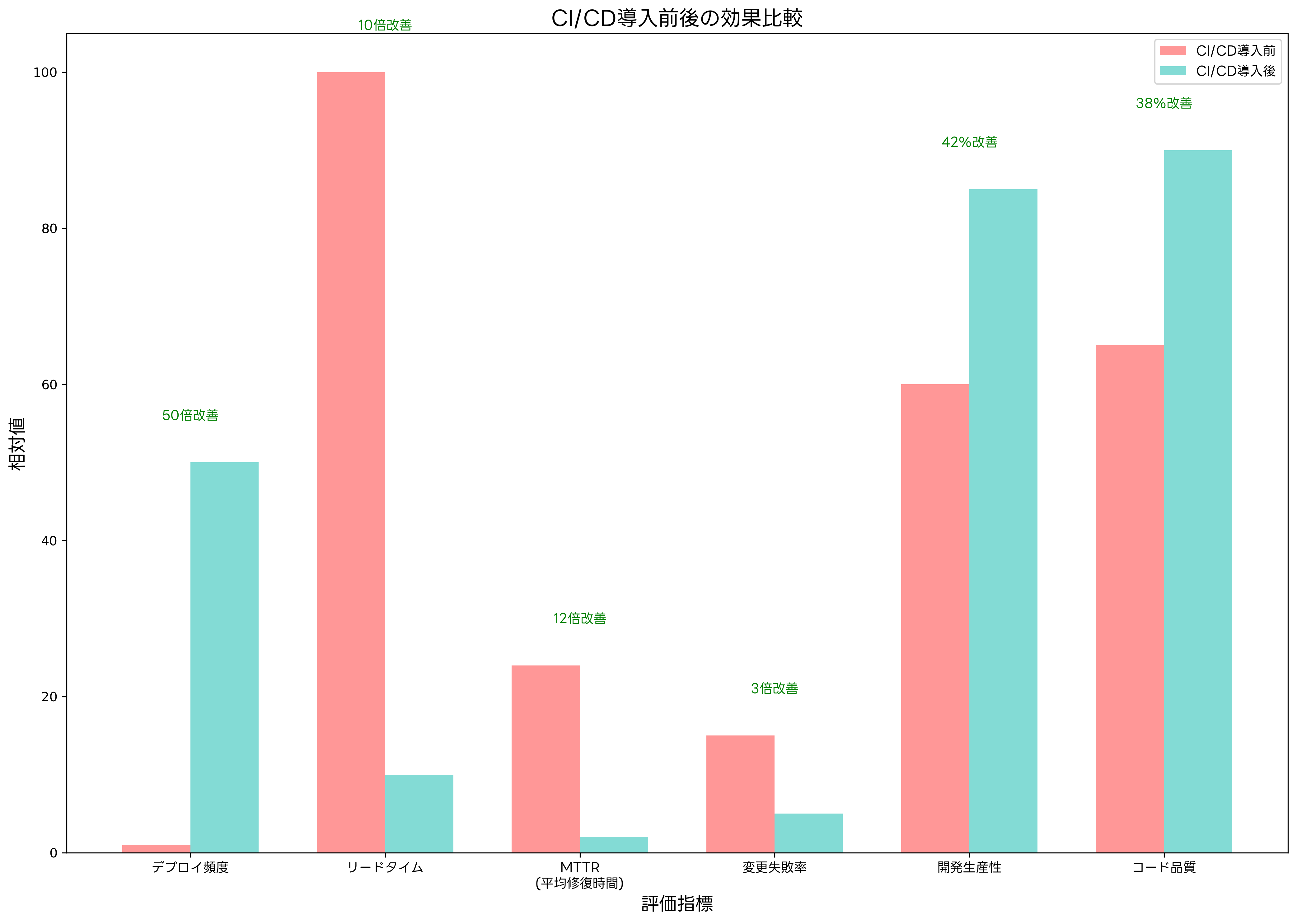 CI/CD導入効果の比較