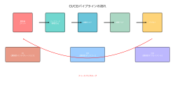 Featured image of post CI/CD：現代ソフトウェア開発の革命的手法