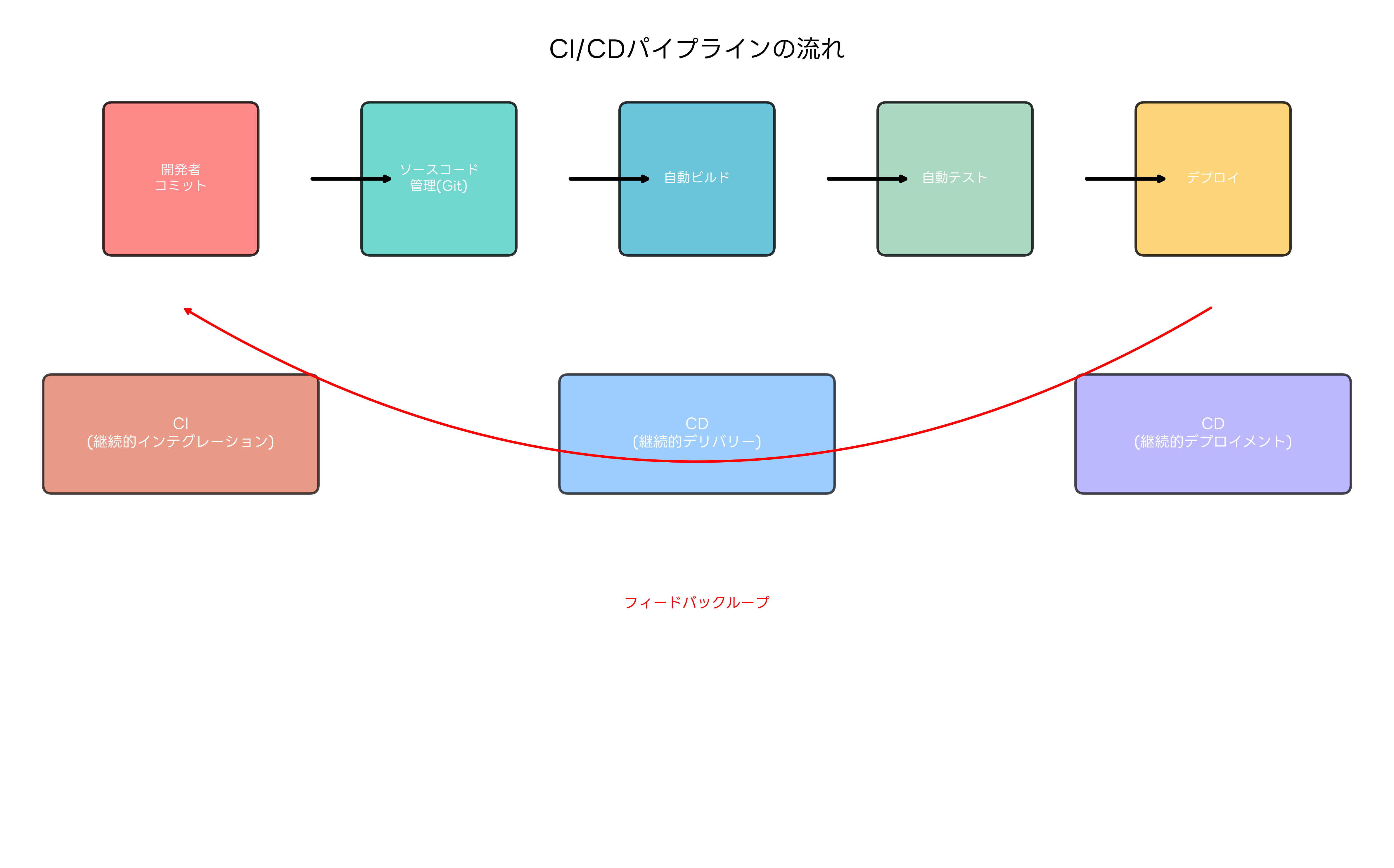 CI/CDパイプラインの流れ