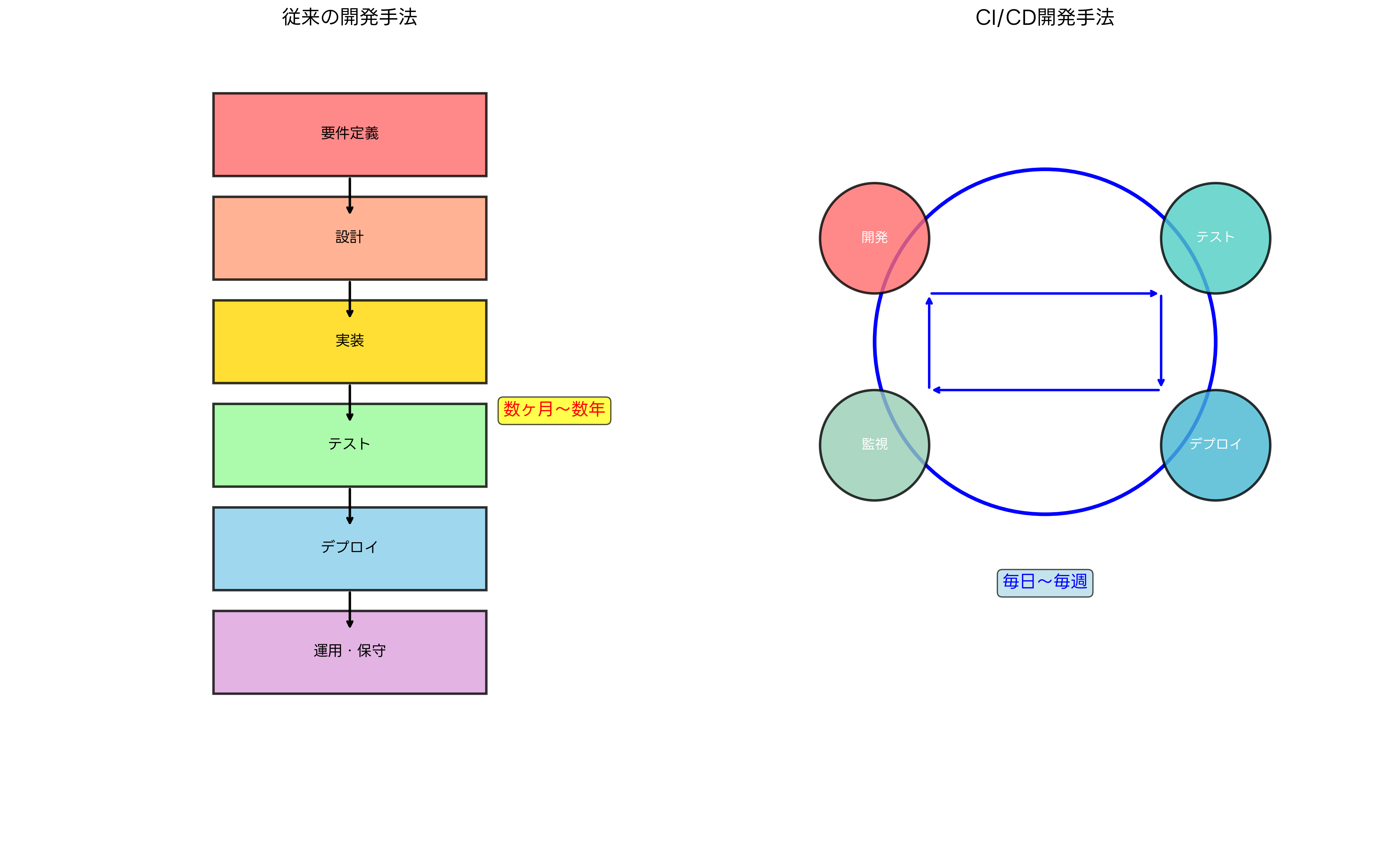 従来の開発手法とCI/CDの比較