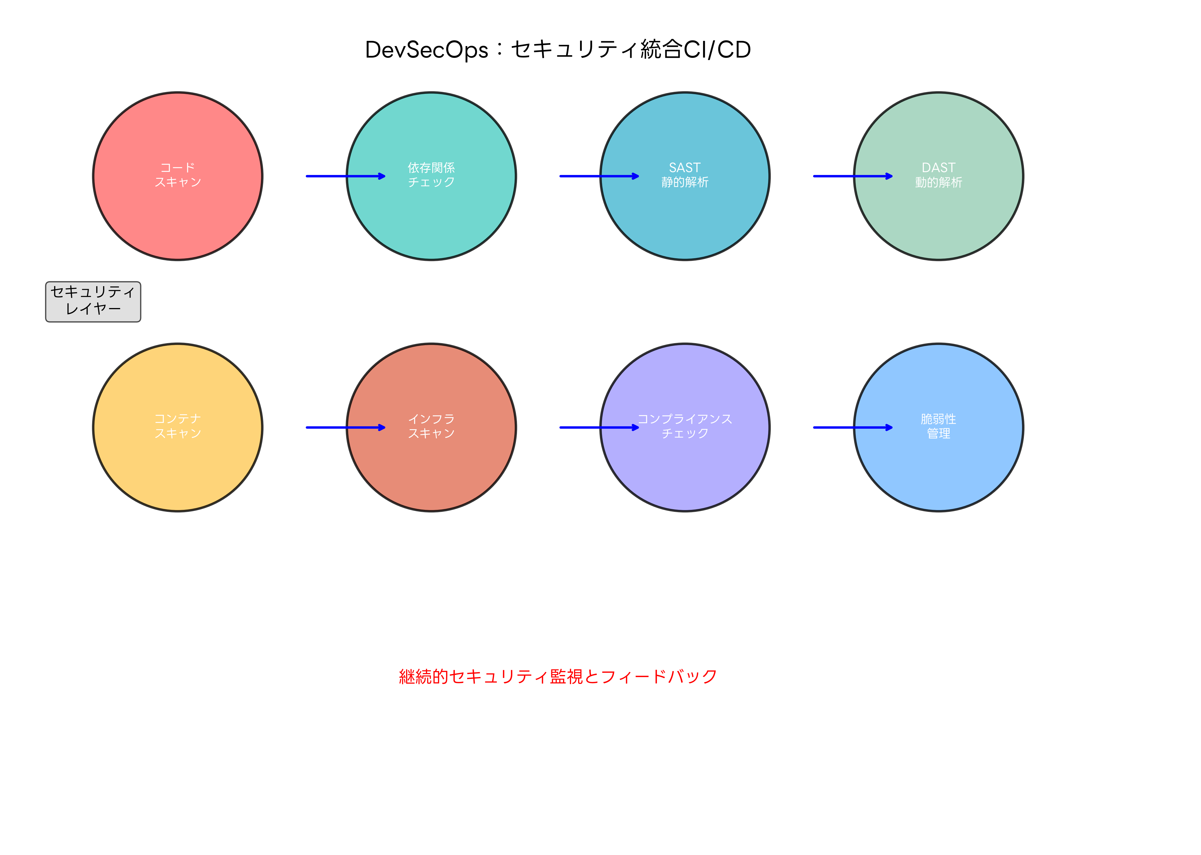 DevSecOpsセキュリティ統合