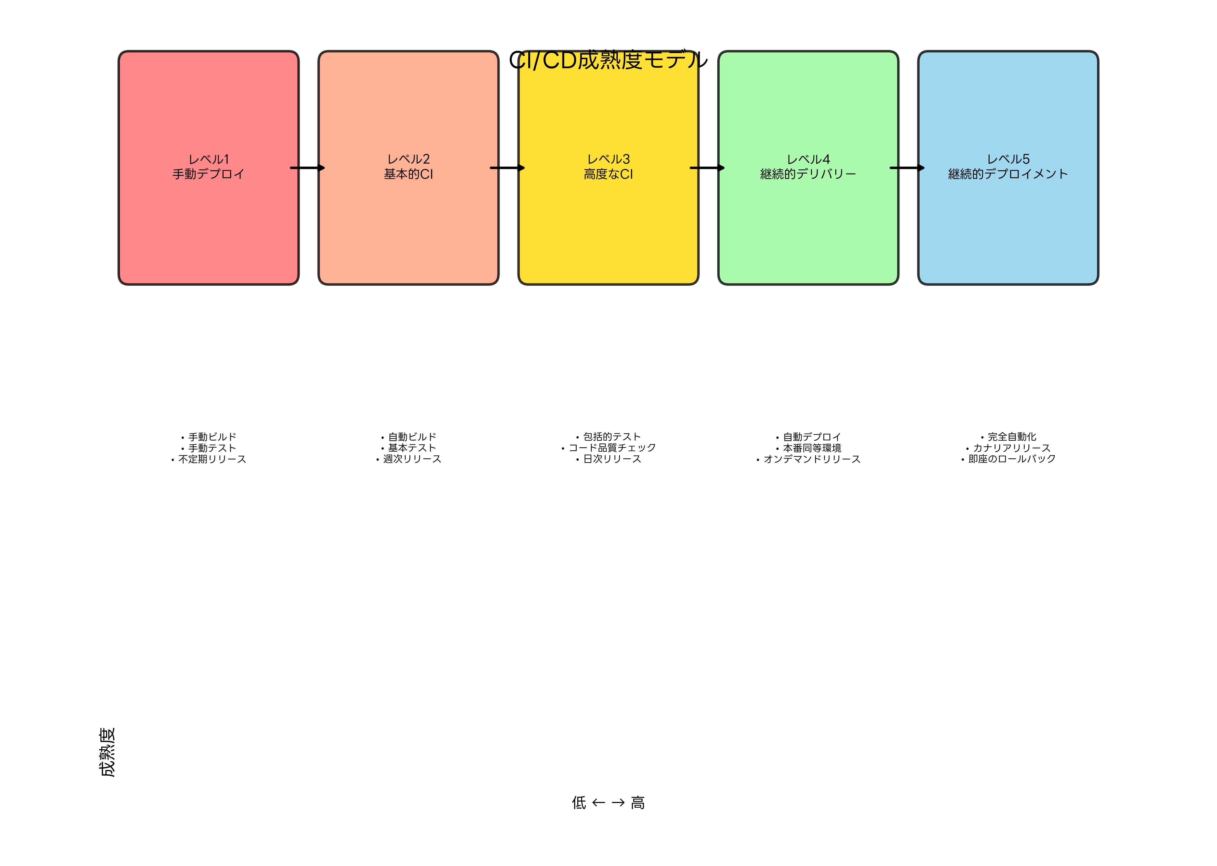 CI/CD成熟度モデル