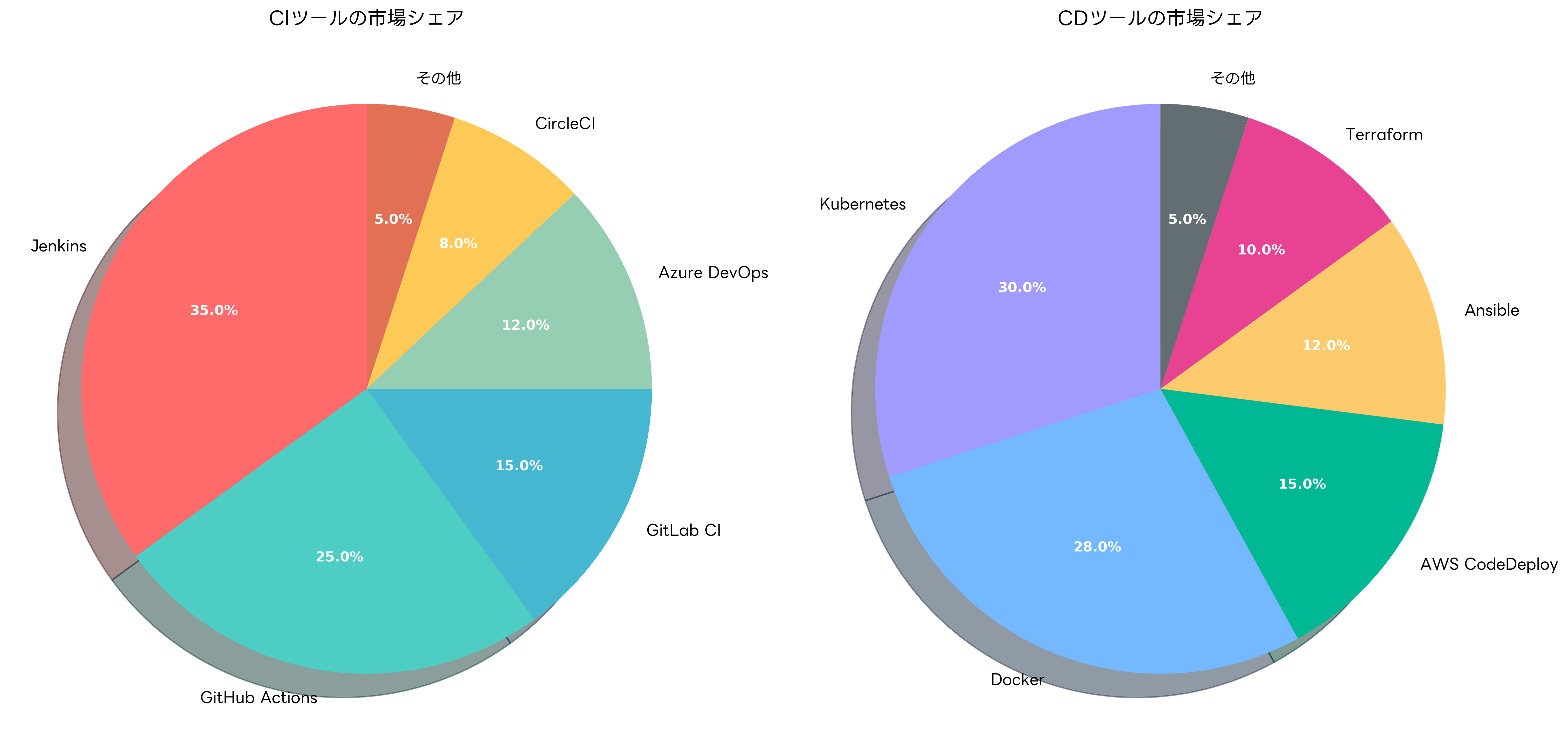 CI/CDツールの市場シェア