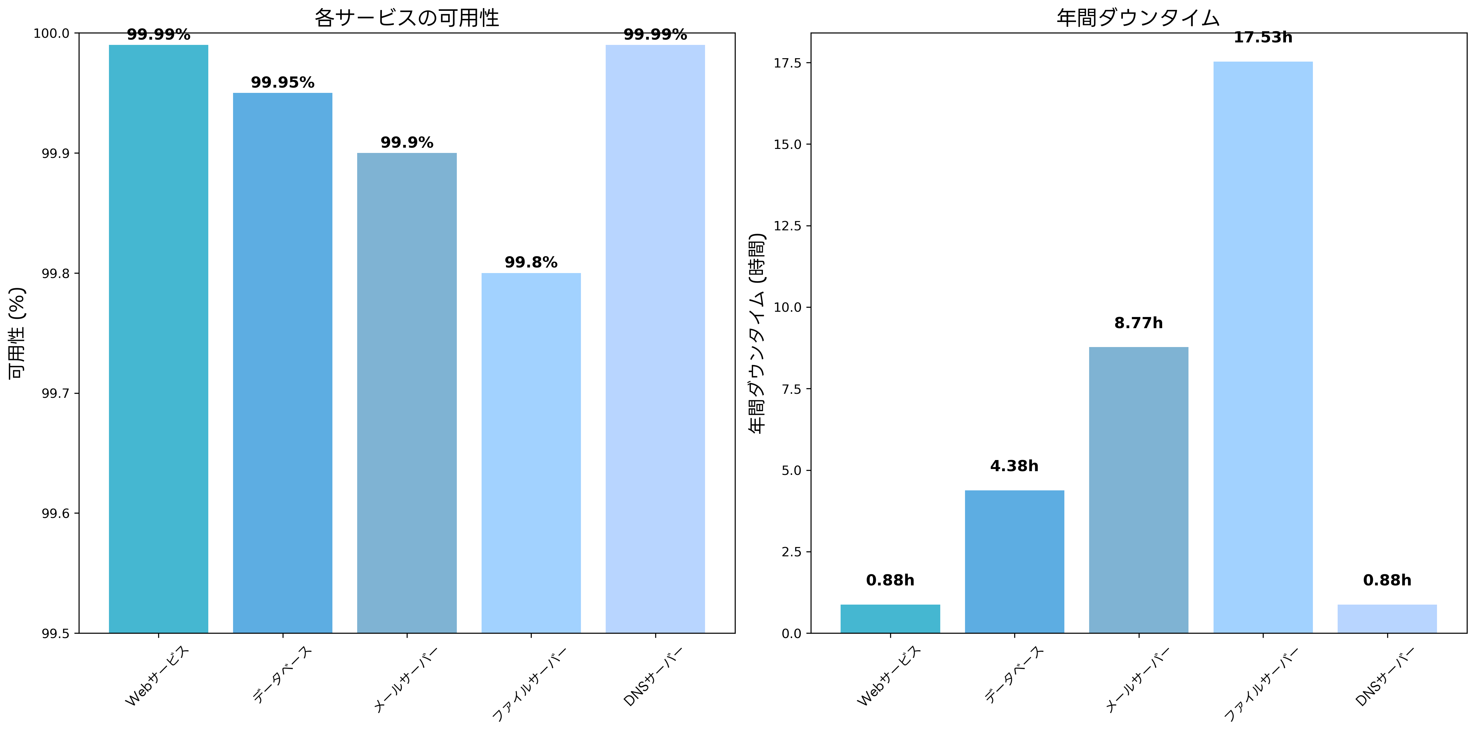 可用性の測定指標