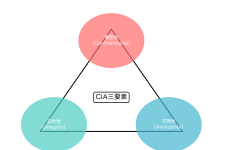 Featured image of post CIA三要素：情報セキュリティの根幹を成す基本概念