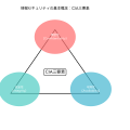 CIA三要素：情報セキュリティの根幹を成す基本概念