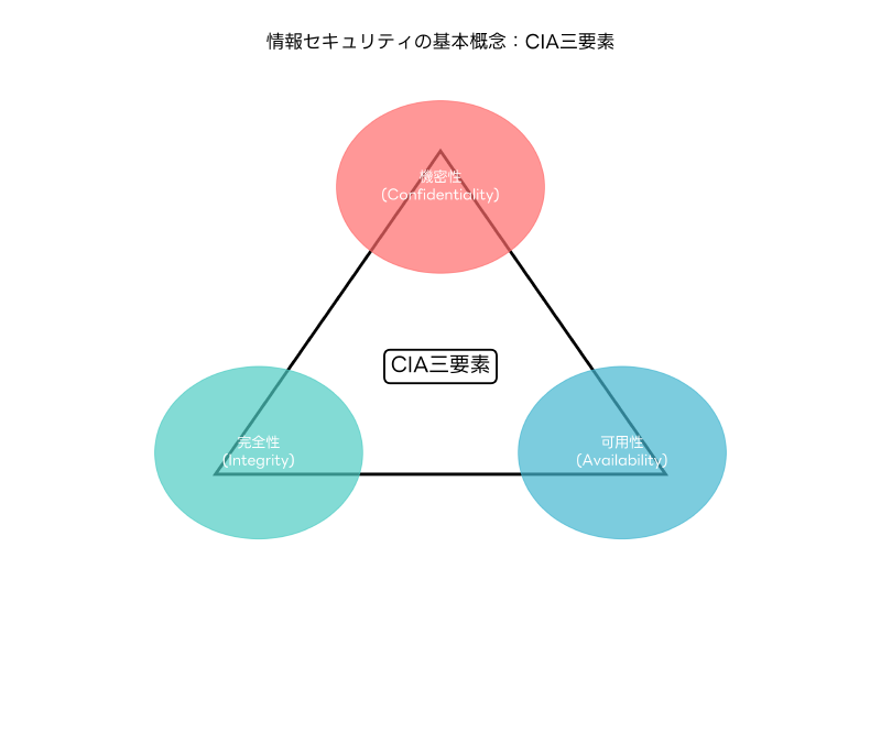 Featured image of post CIA三要素：情報セキュリティの根幹を成す基本概念