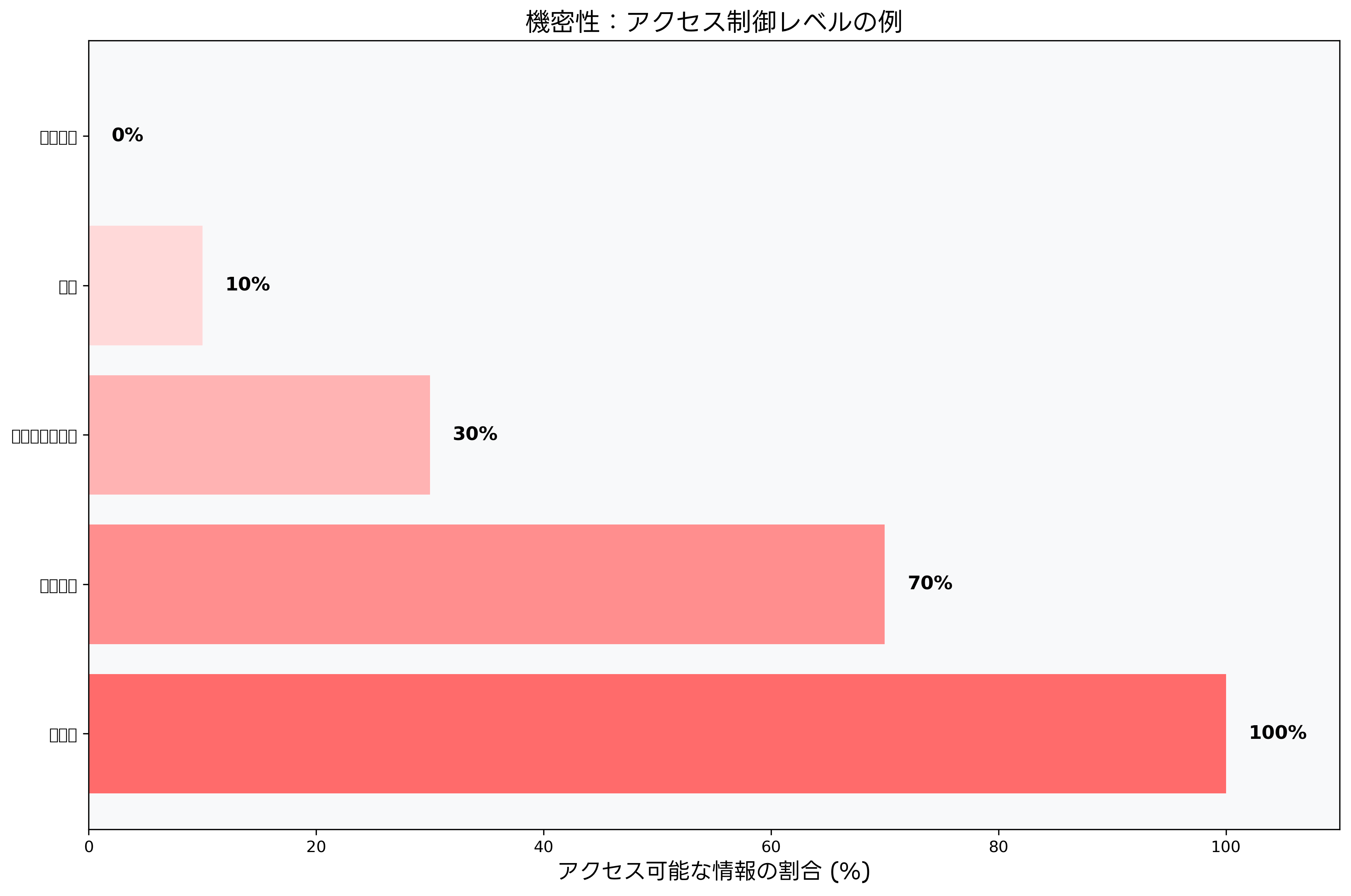 機密性のアクセス制御レベル