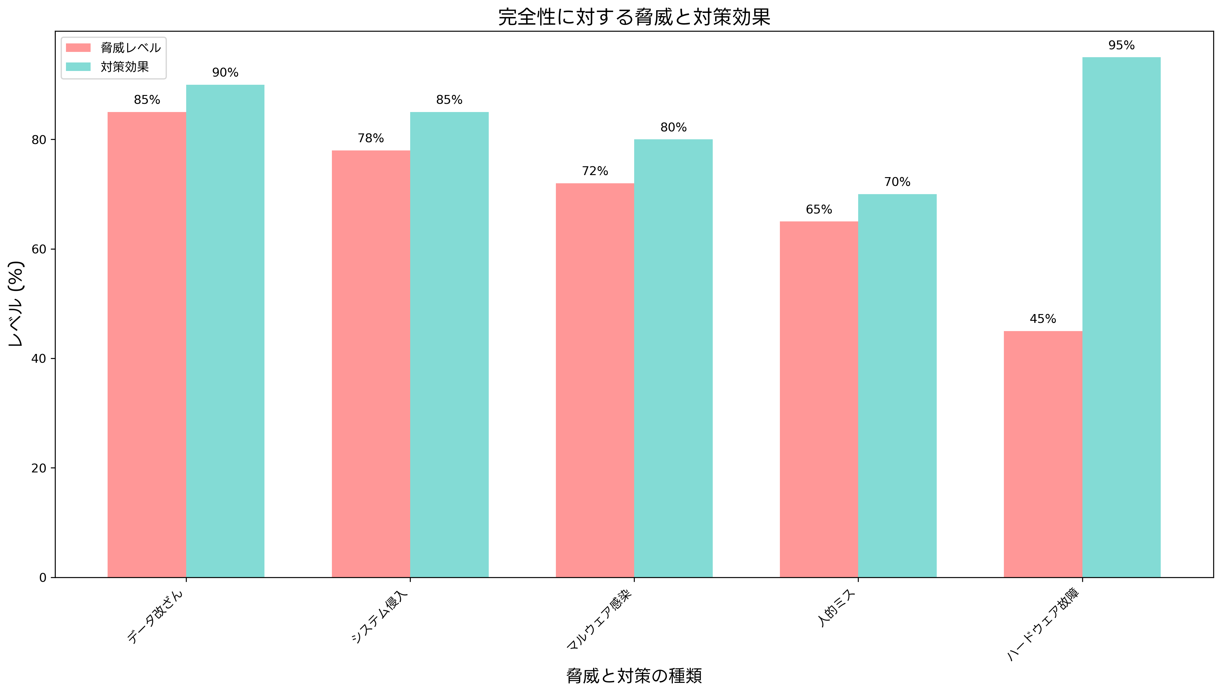 完全性に対する脅威と対策