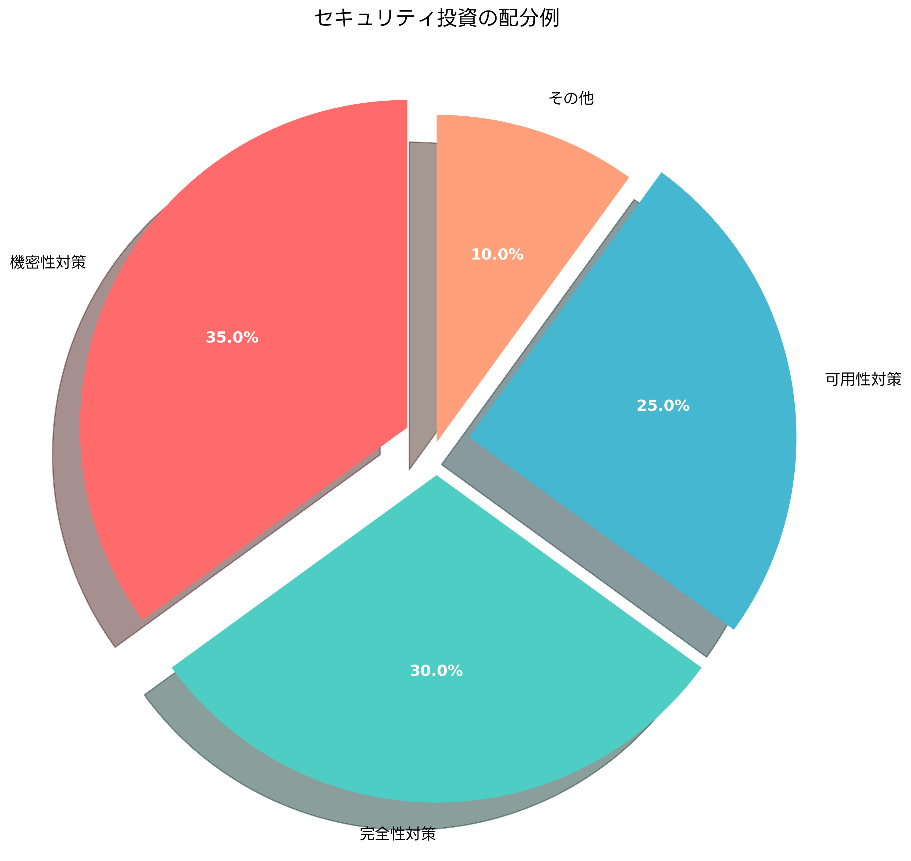セキュリティ投資の配分