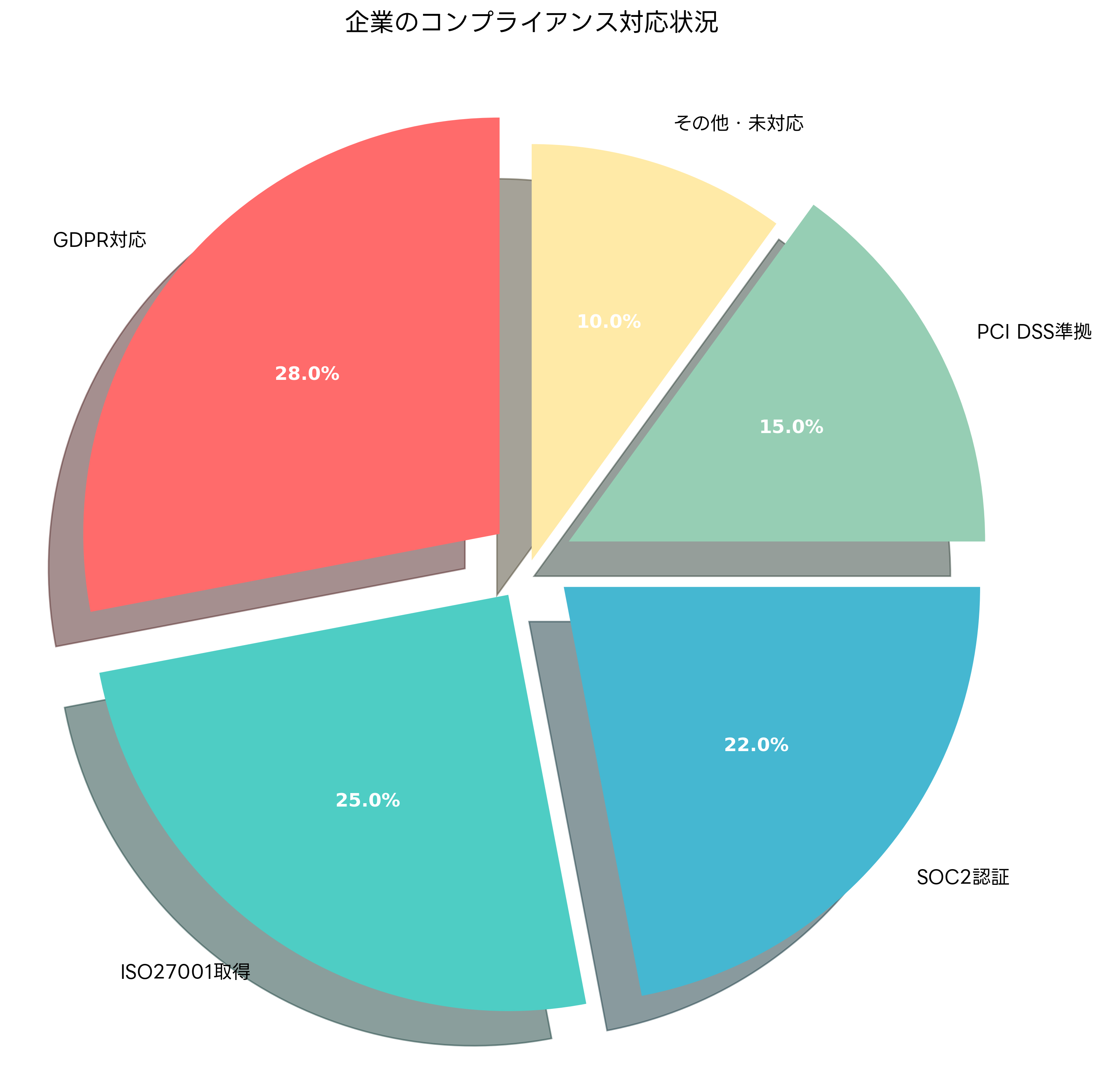企業のコンプライアンス対応状況