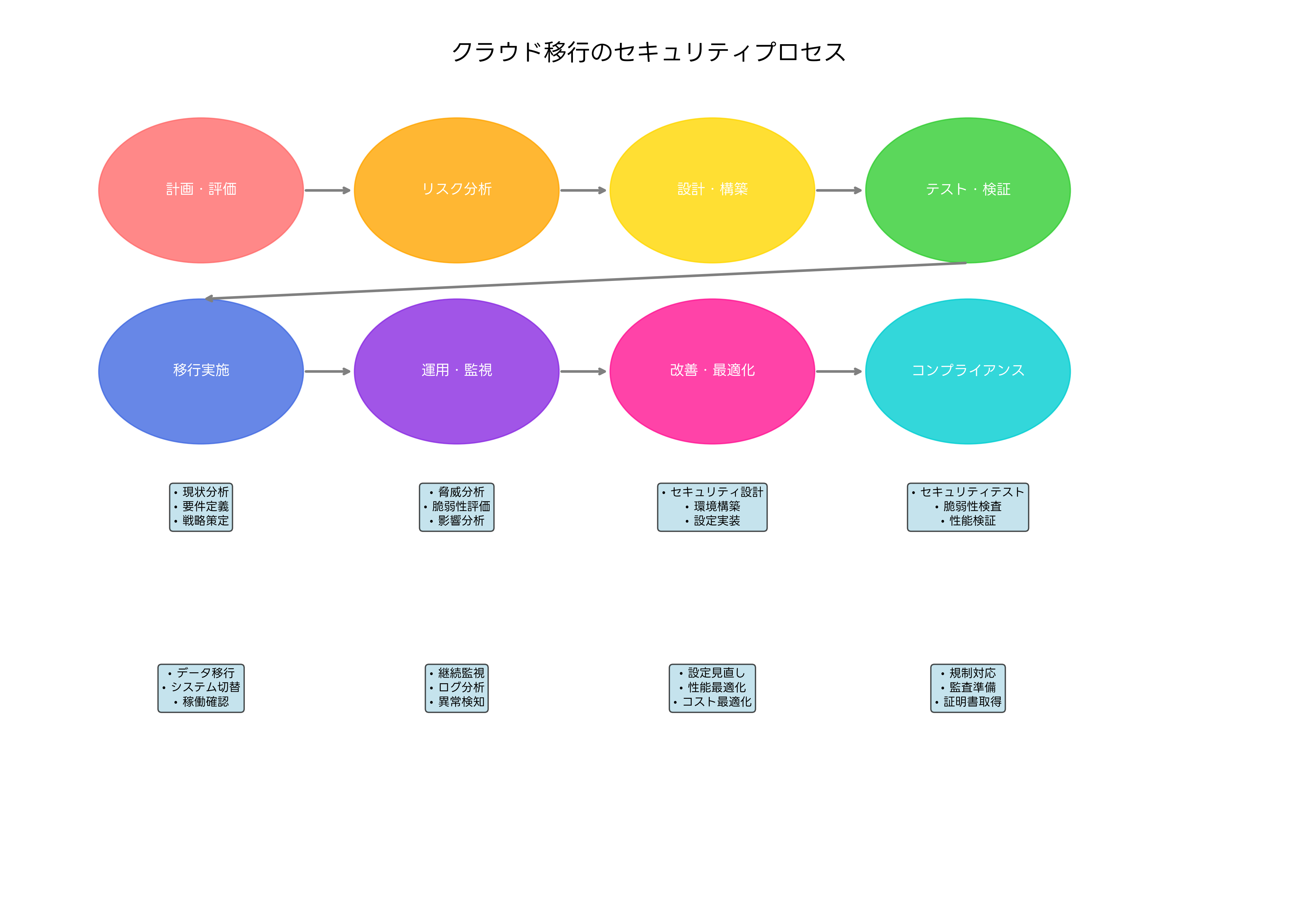 クラウド移行のセキュリティプロセス
