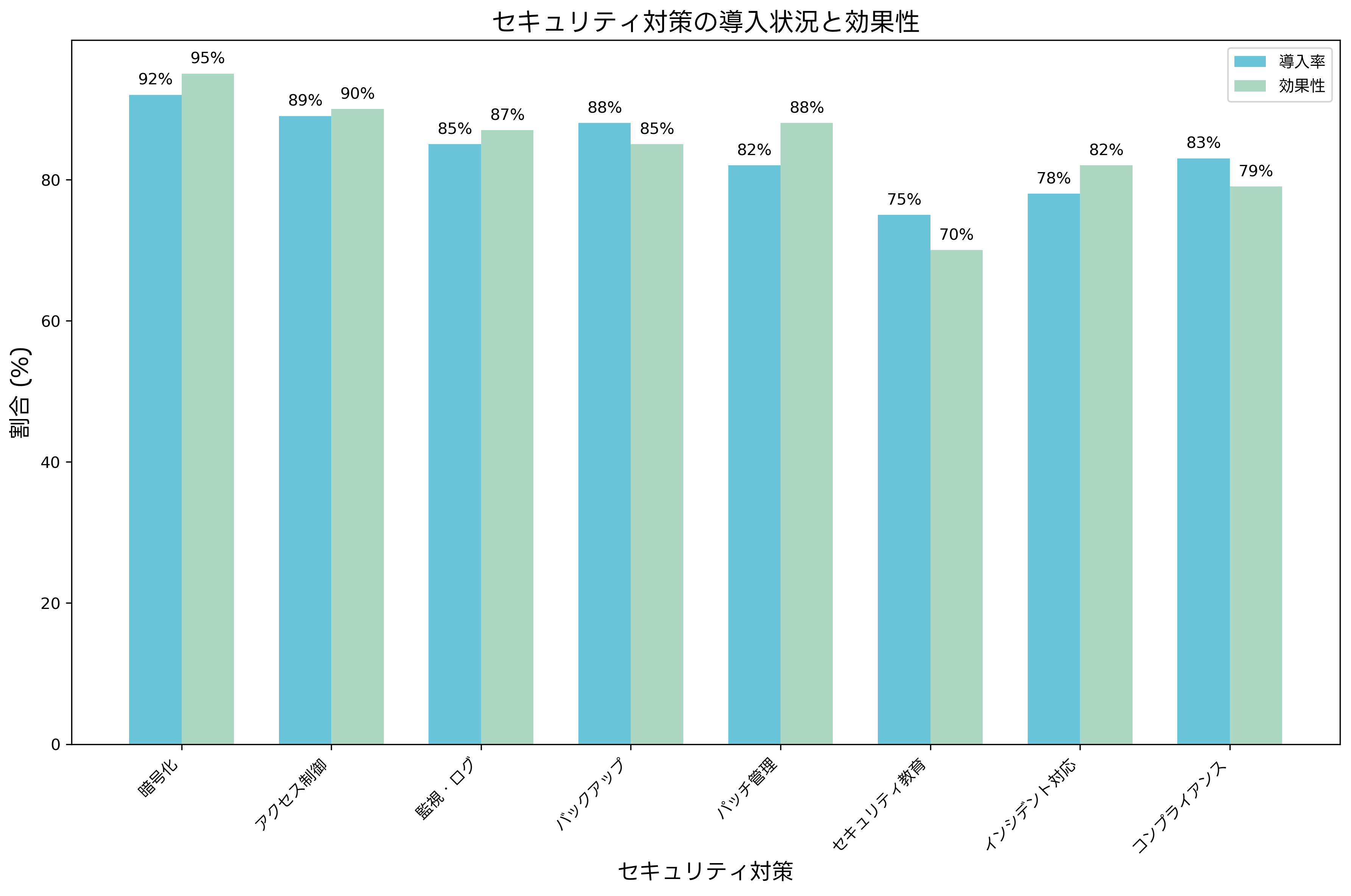セキュリティ対策の導入状況と効果性