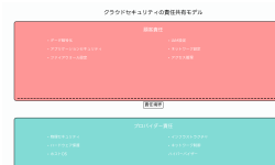 Featured image of post クラウドセキュリティ：デジタル変革時代の新たなセキュリティパラダイム