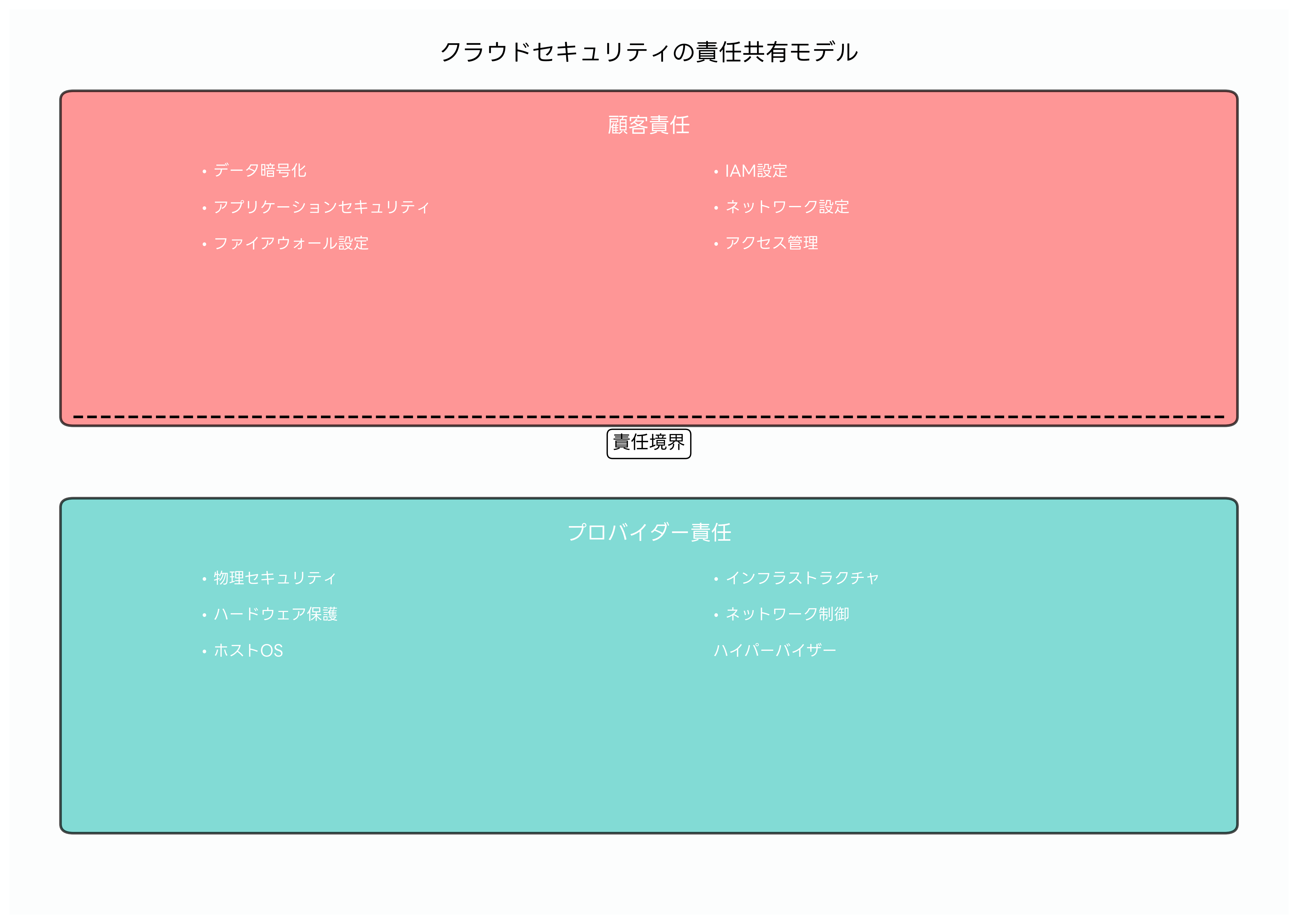 クラウドセキュリティの責任共有モデル