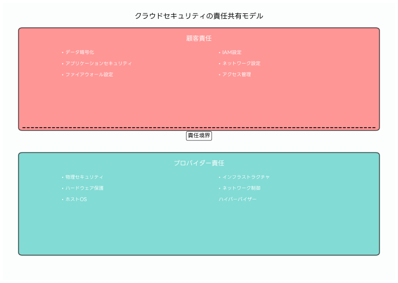 Featured image of post クラウドセキュリティ：デジタル変革時代の新たなセキュリティパラダイム