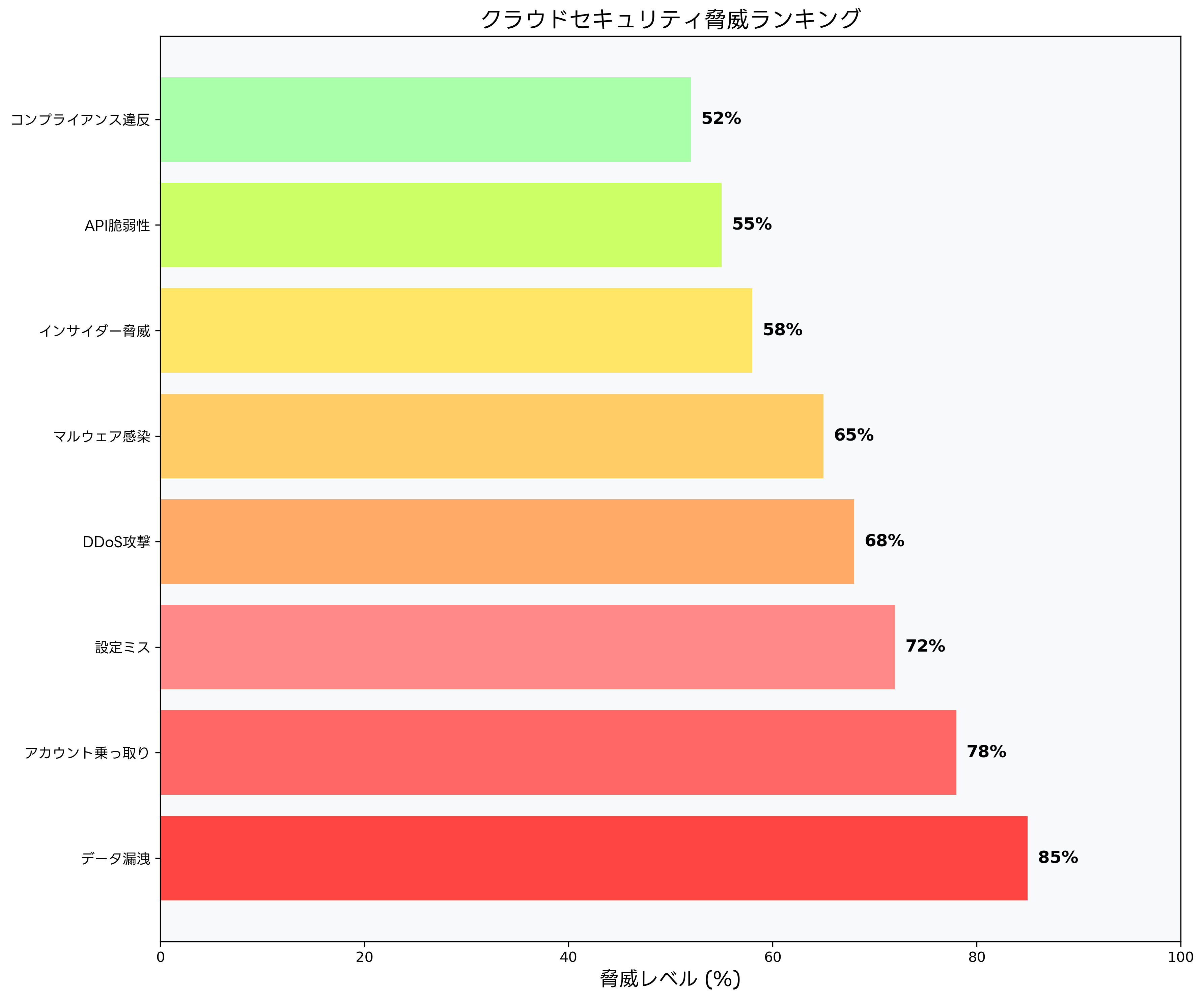 クラウドセキュリティ脅威ランキング