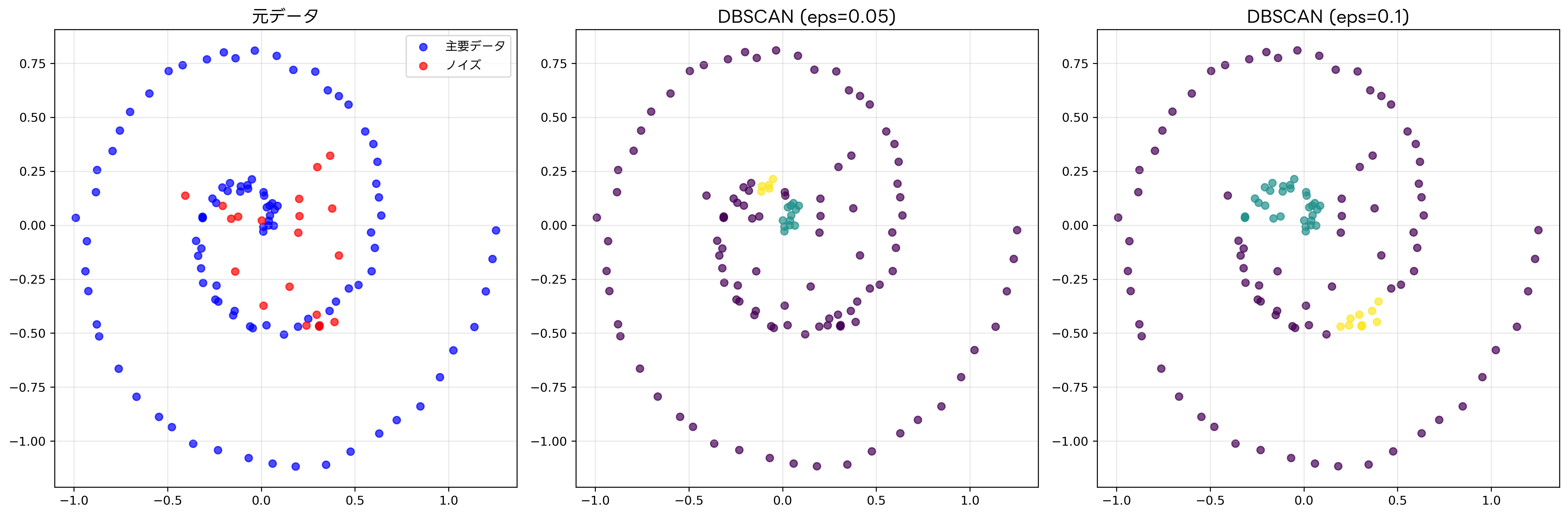 DBSCAN法の密度ベースクラスタリング