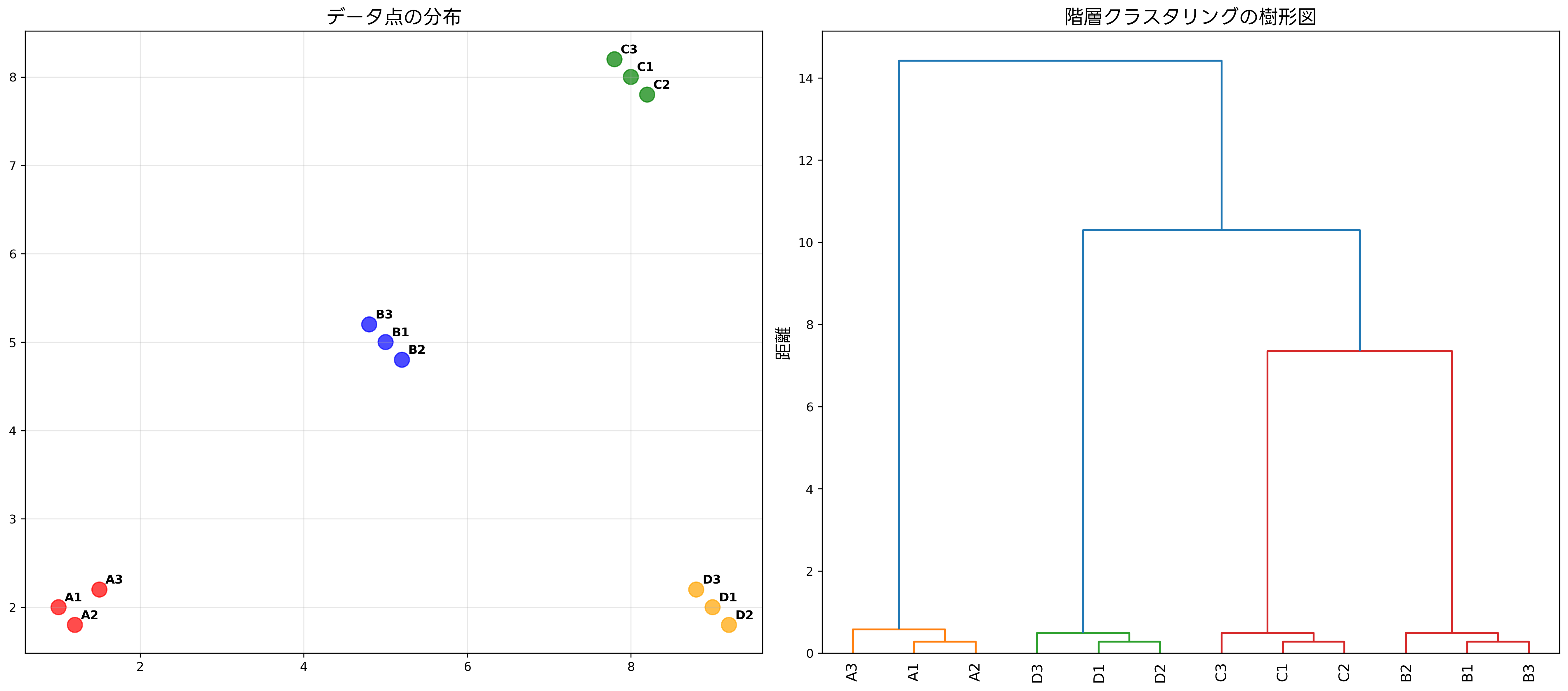 階層クラスタリングの樹形図