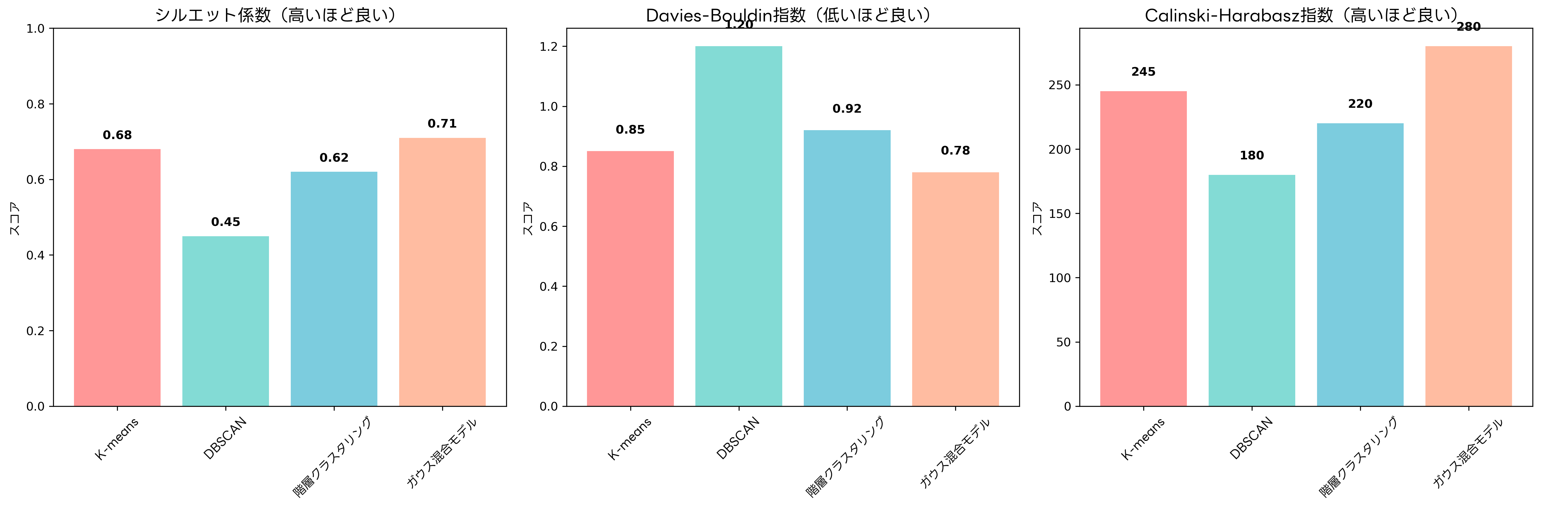 クラスタリング評価指標