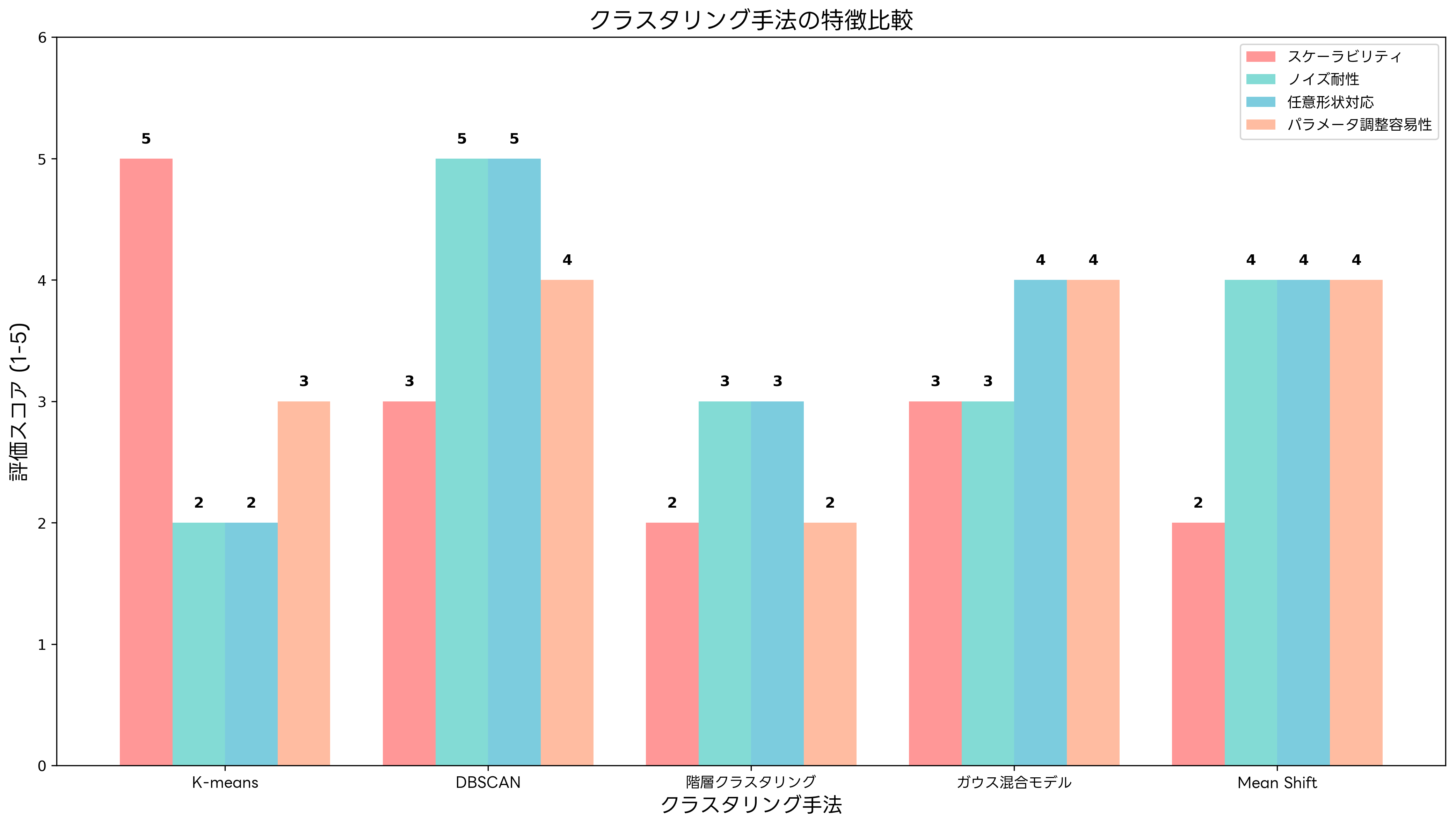 クラスタリング手法の特徴比較