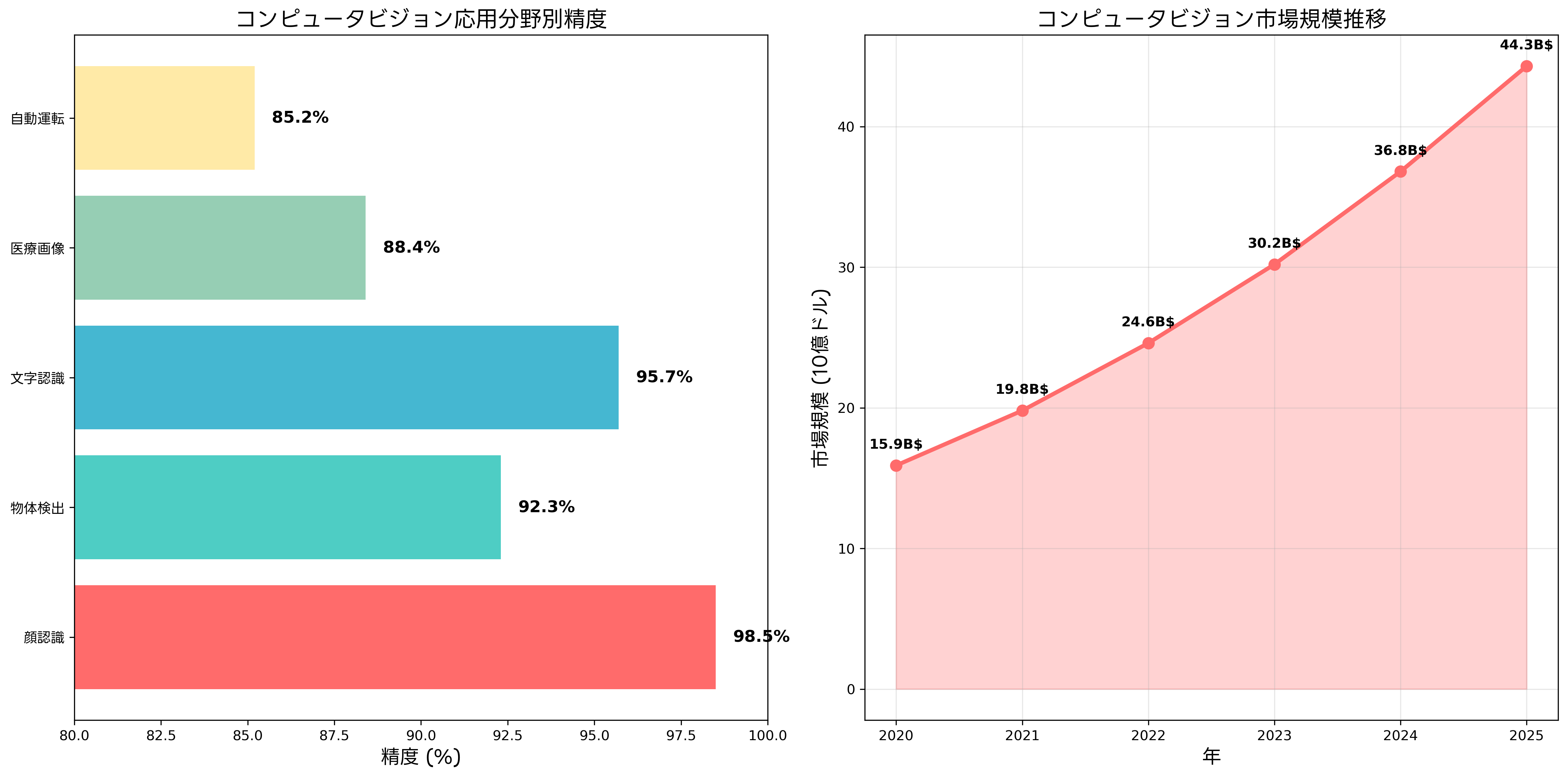 応用分野別の精度と市場規模