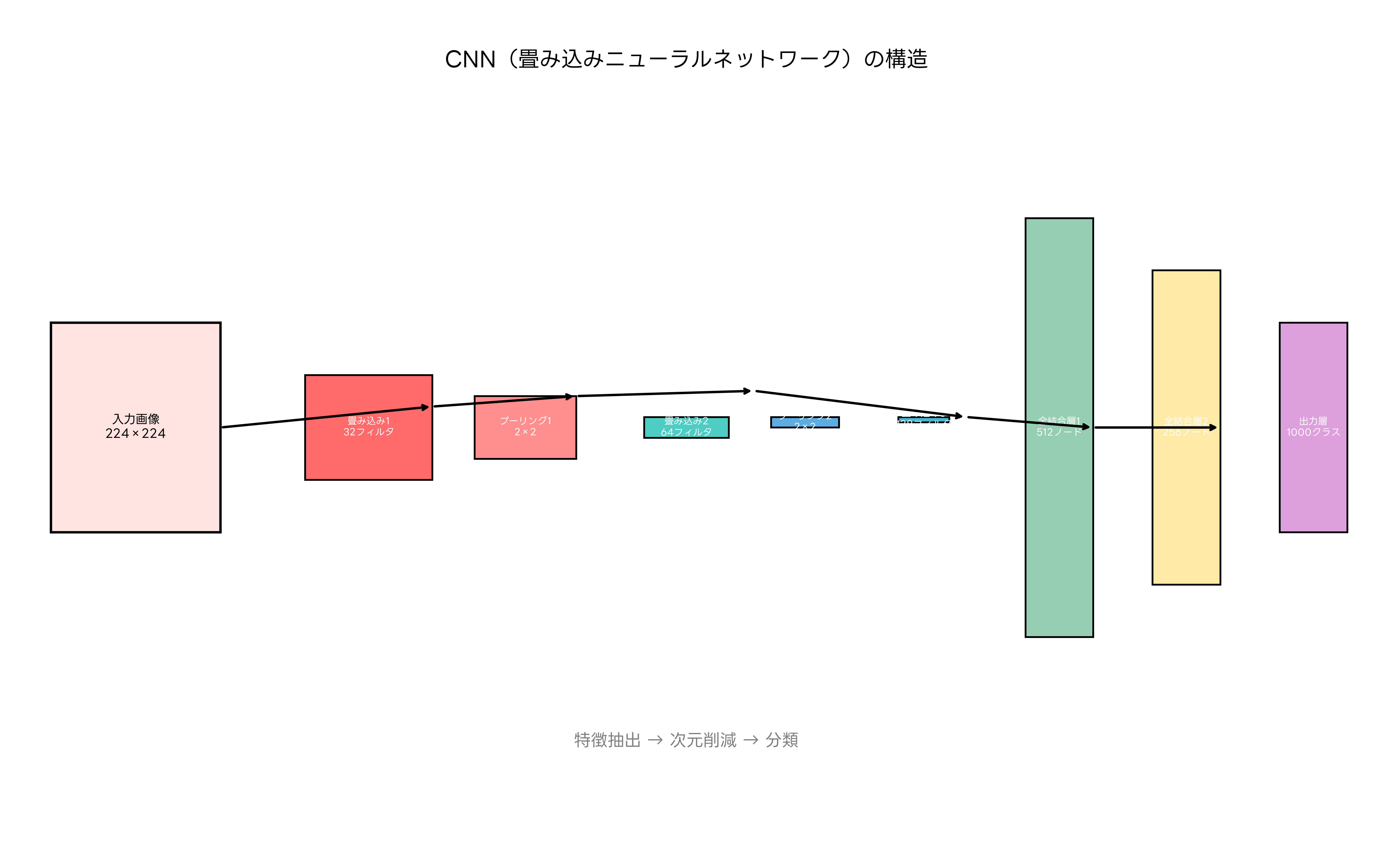 CNN（畳み込みニューラルネットワーク）の構造