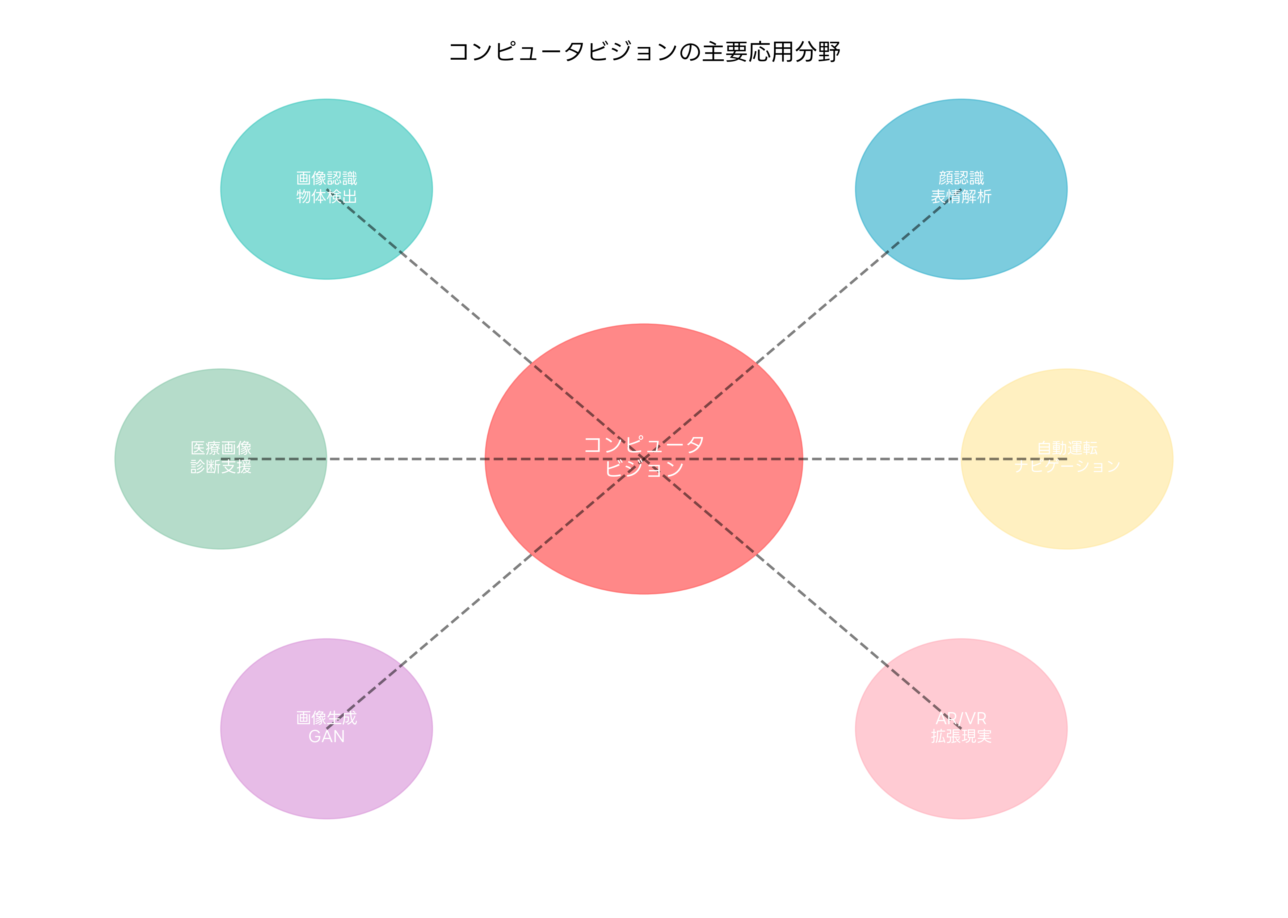 コンピュータビジョンの主要応用分野