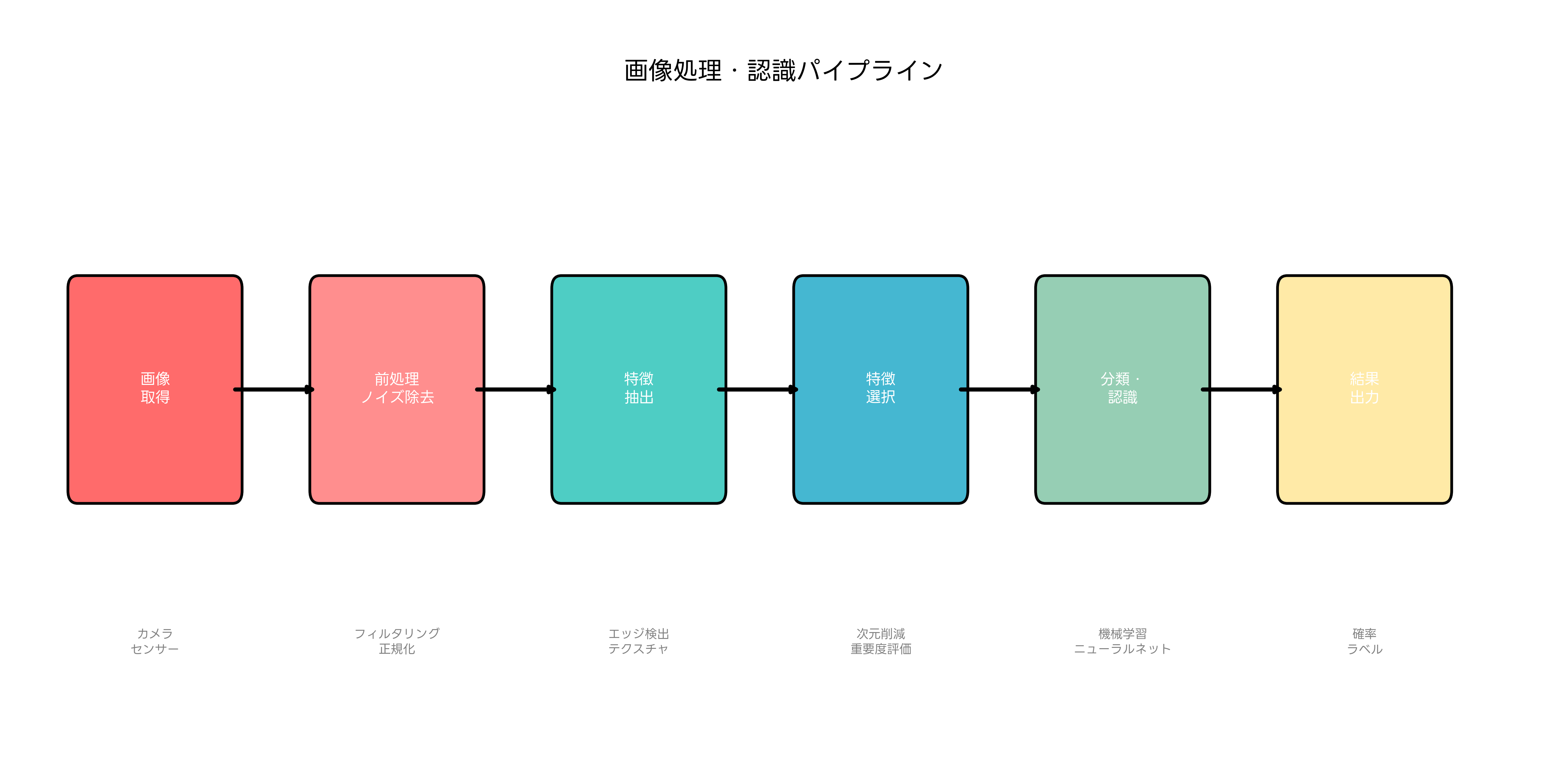 画像処理・認識パイプライン