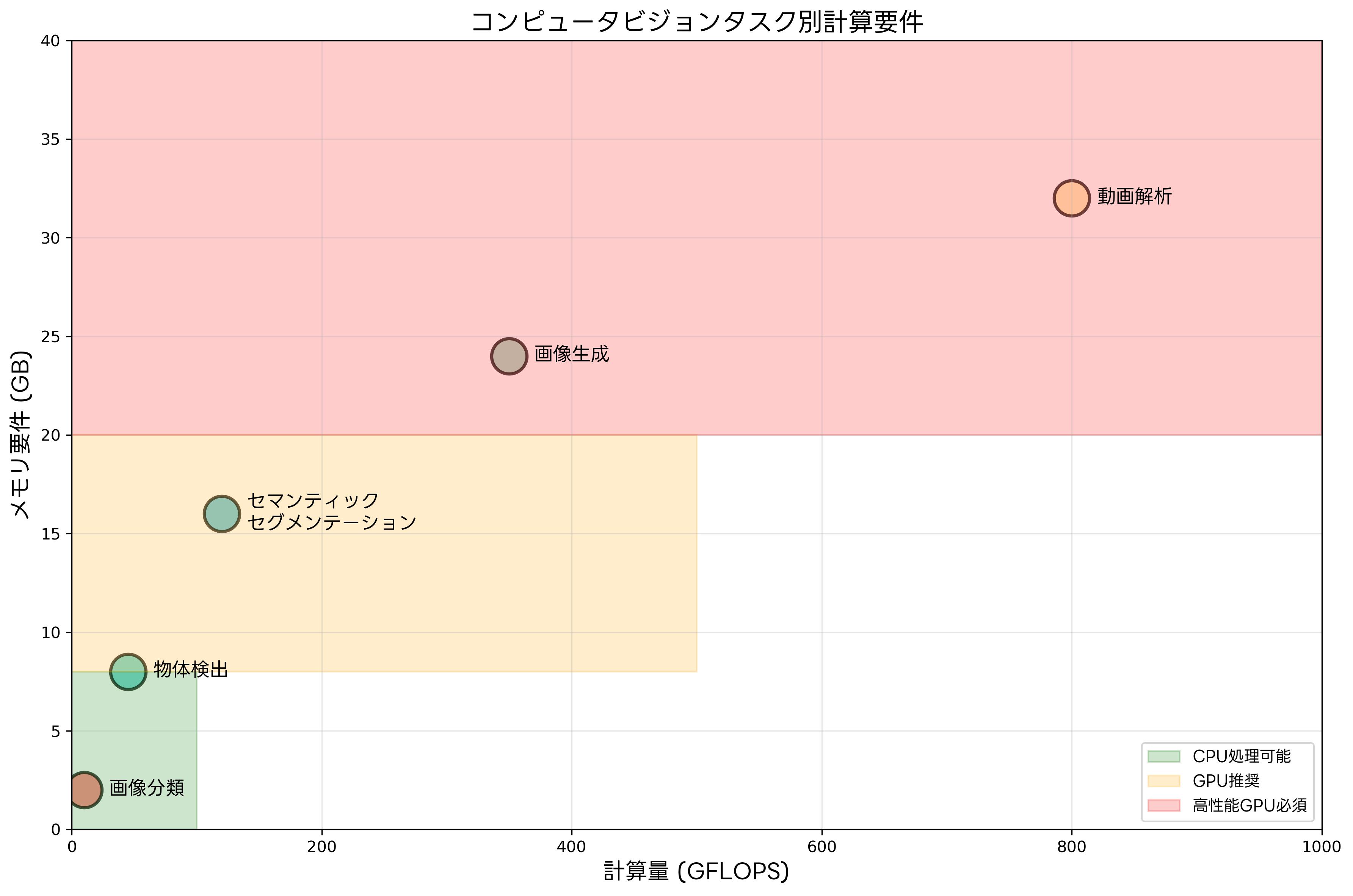 コンピュータビジョンタスク別計算要件