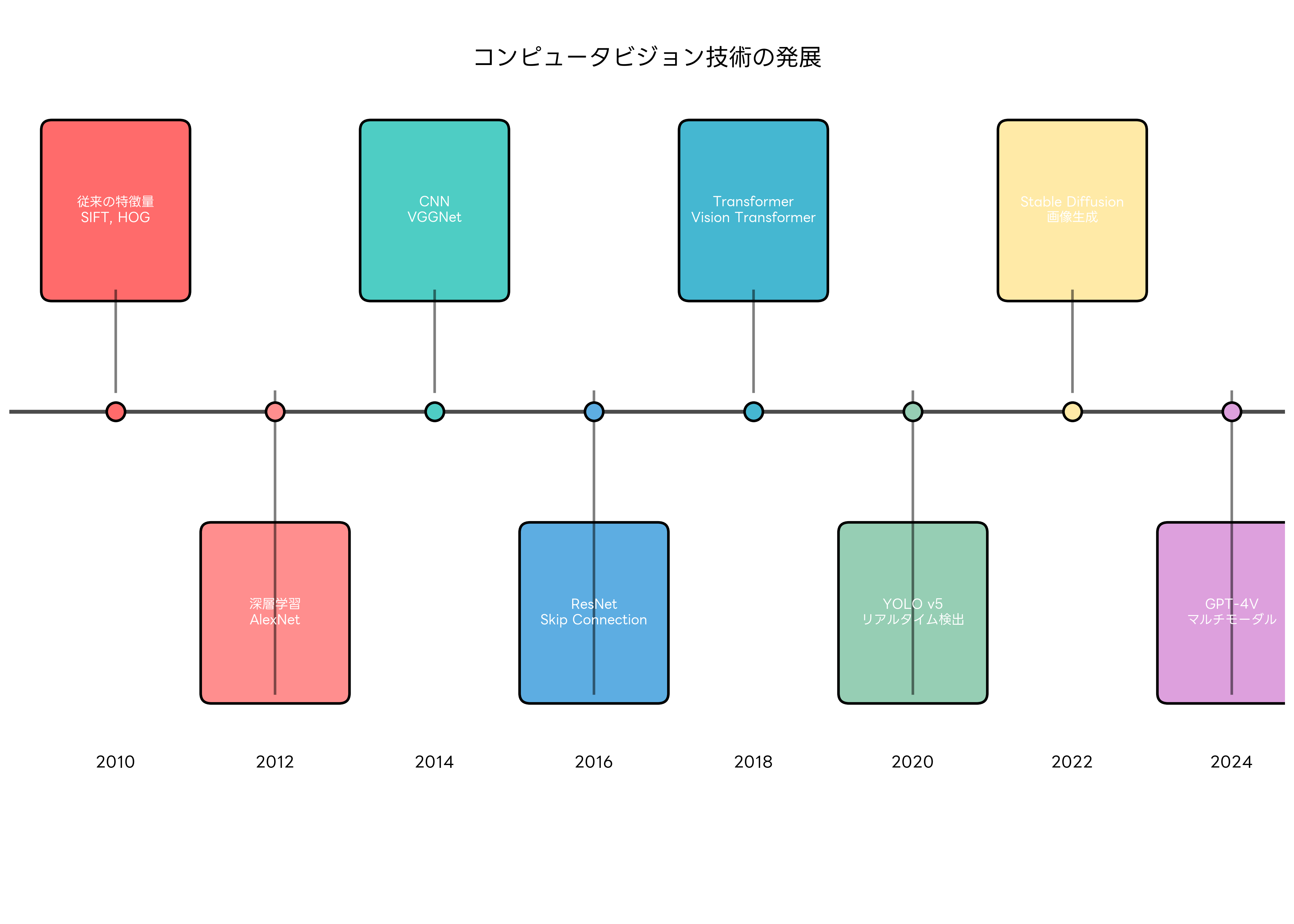 コンピュータビジョン技術の発展