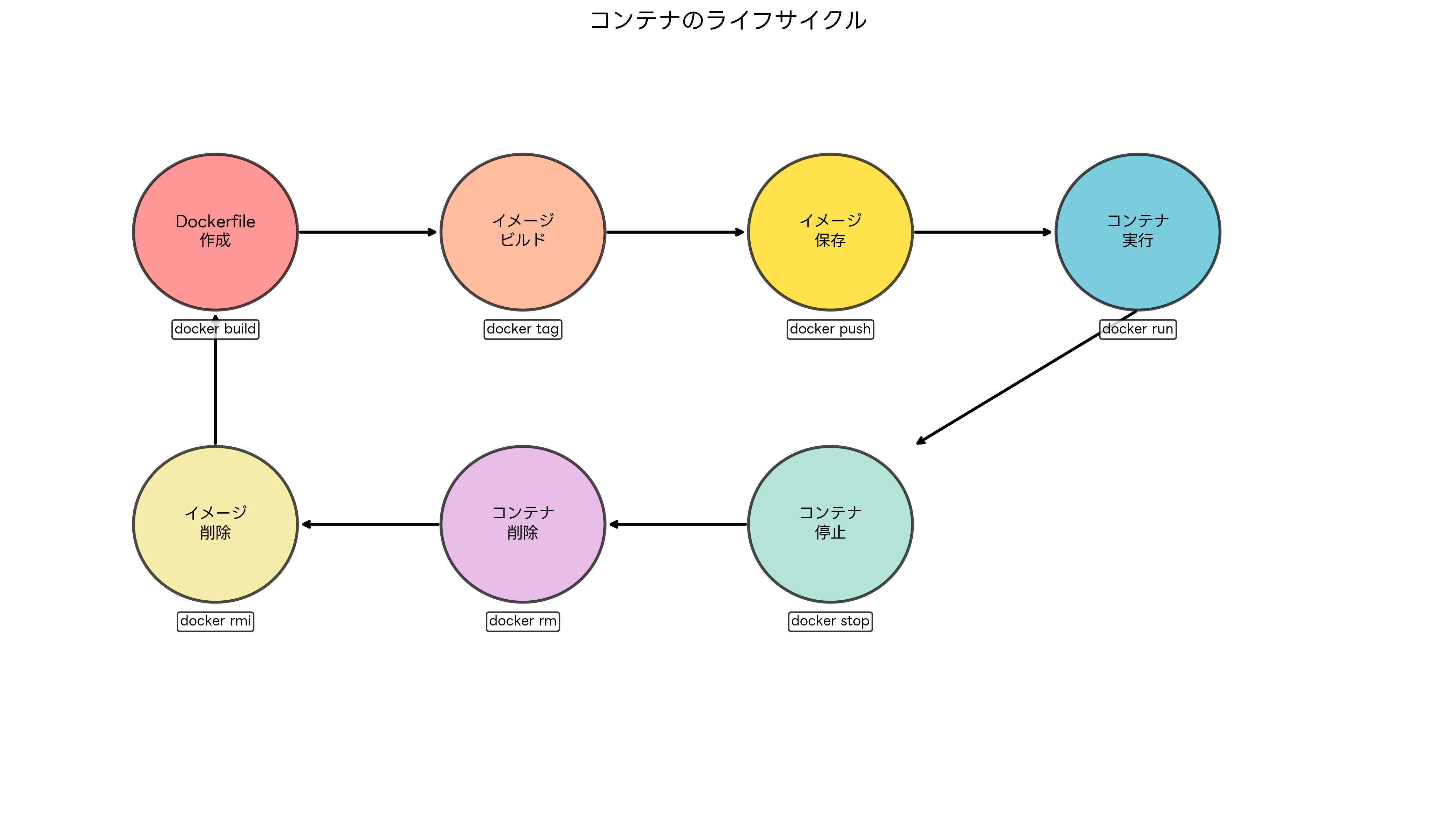 コンテナのライフサイクル
