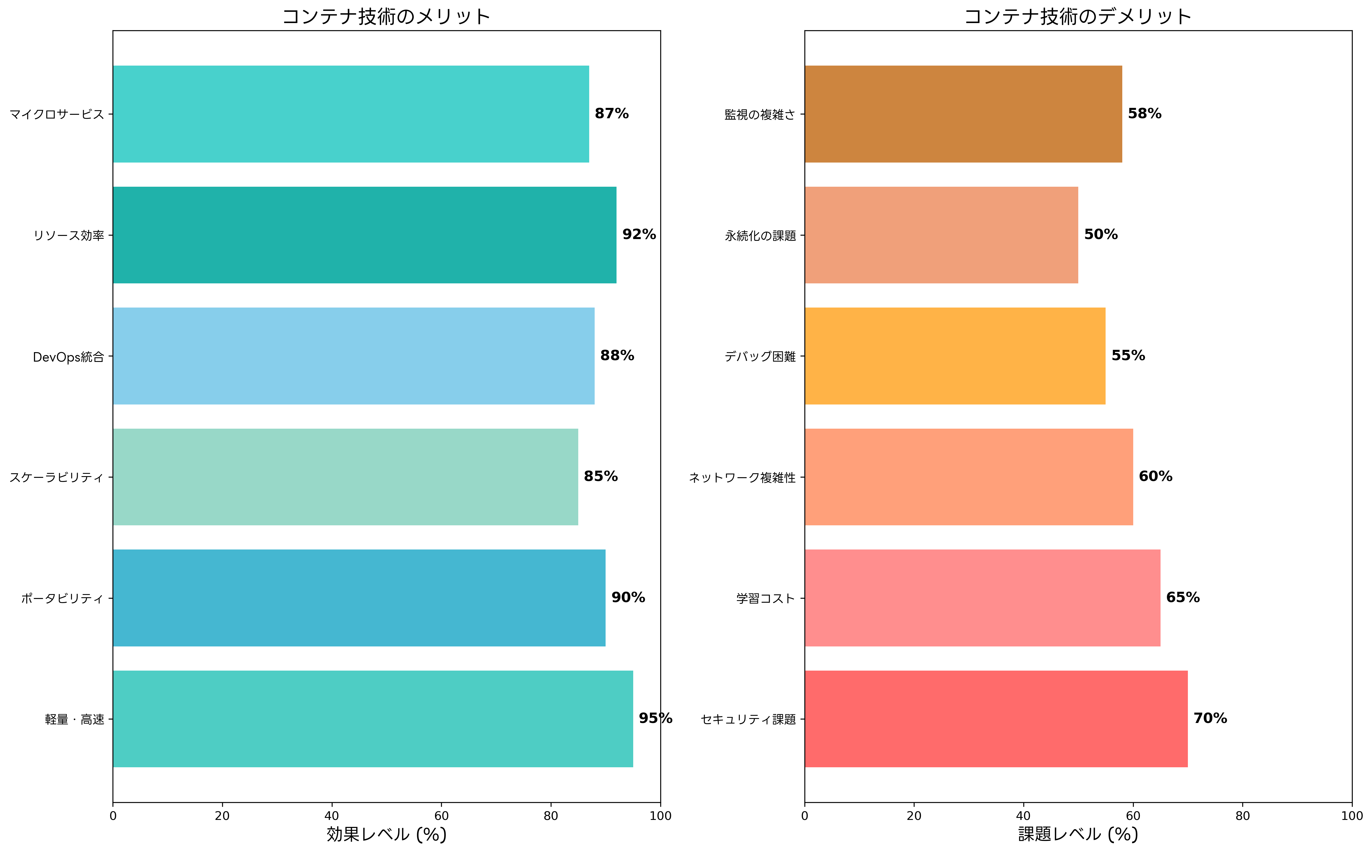 コンテナのメリットとデメリット
