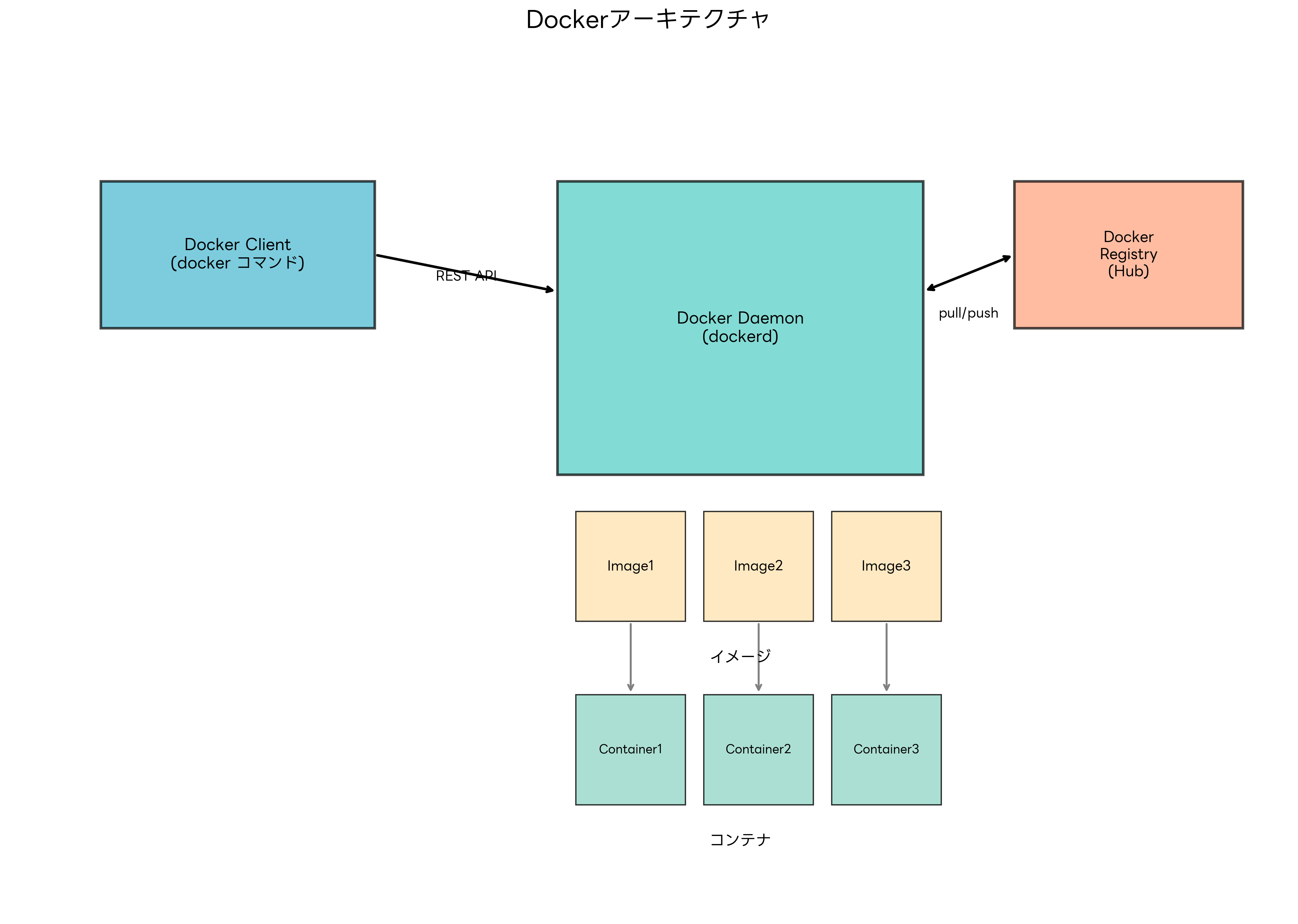 Dockerアーキテクチャ